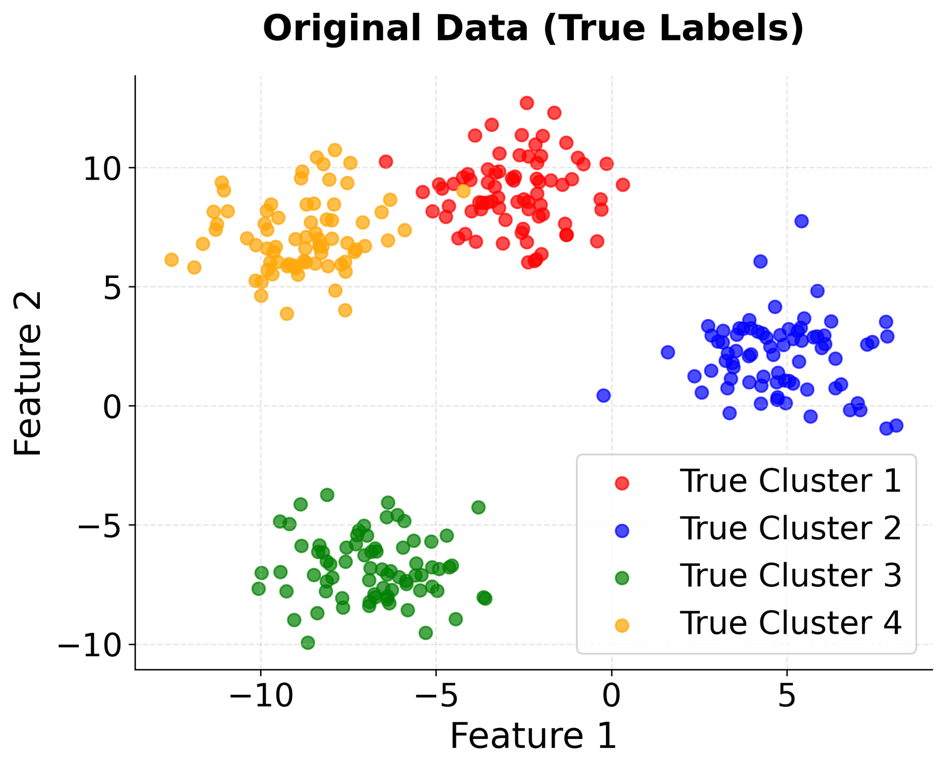 Scatter plot showing original data with true cluster labels.