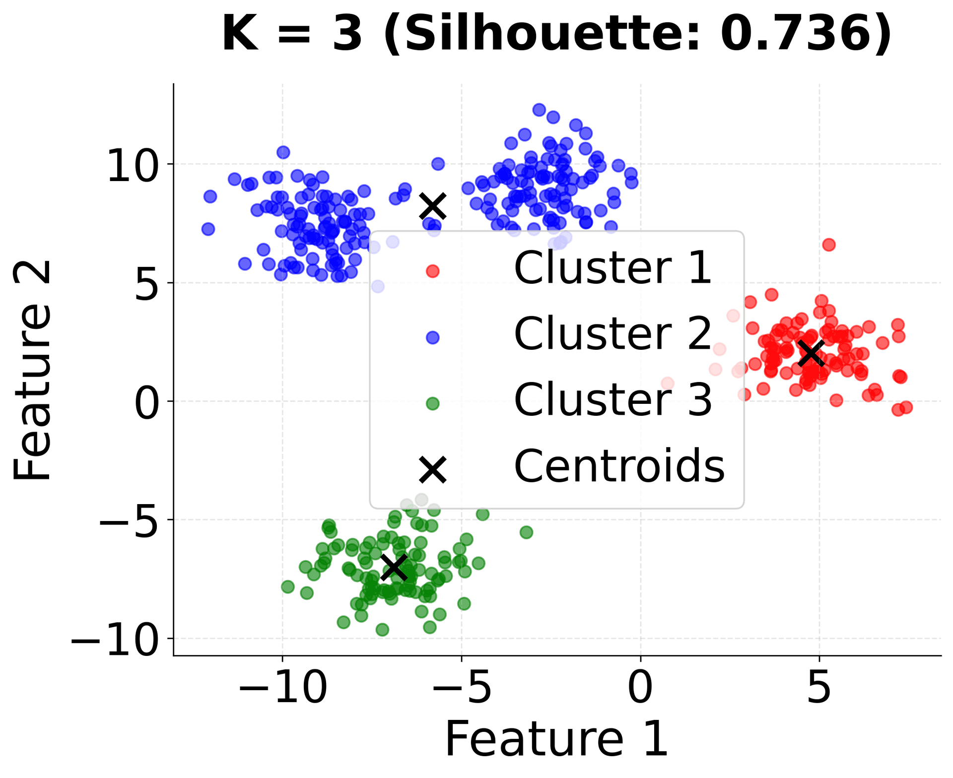 Scatter plot showing K-means clustering results with k=3 clusters and silhouette score.
