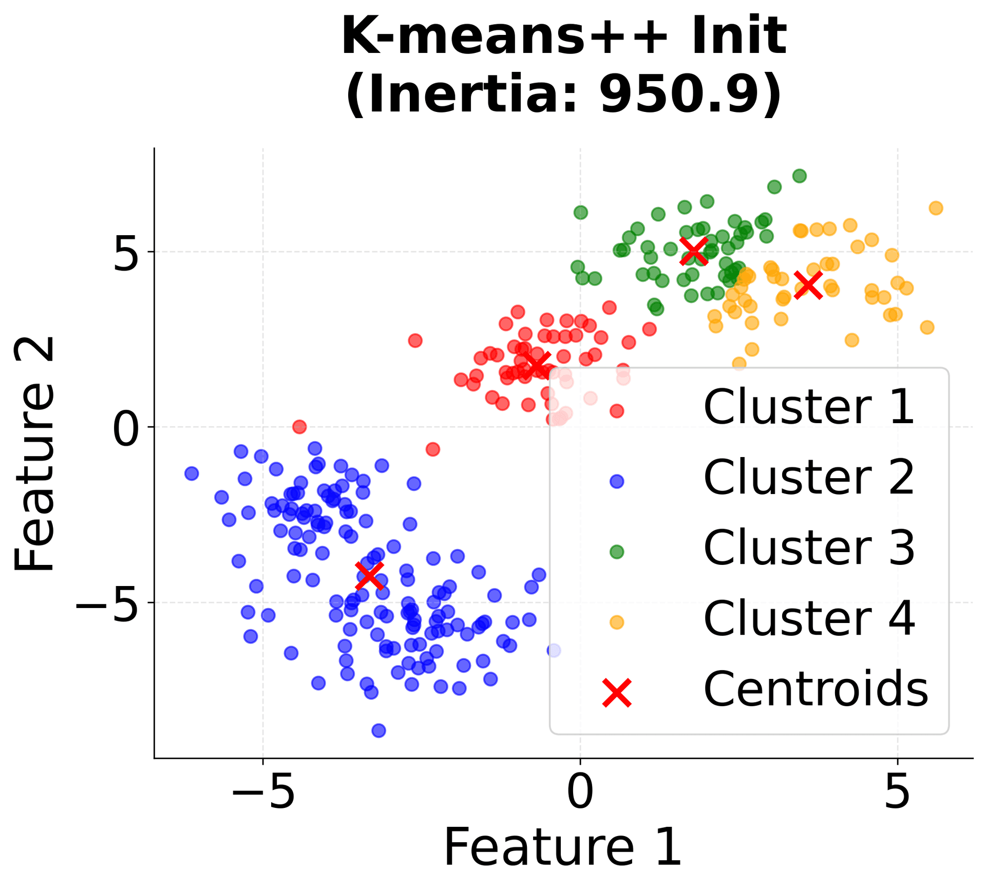 Scatter plot showing K-means++ initialization clustering results with lower inertia.