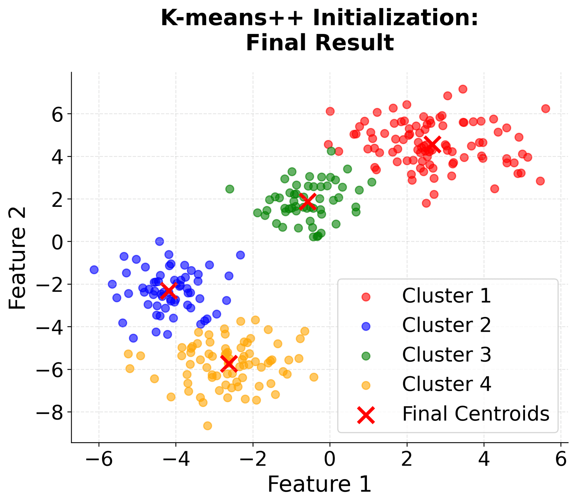 Scatter plot showing K-means++ initialization final clustering result.