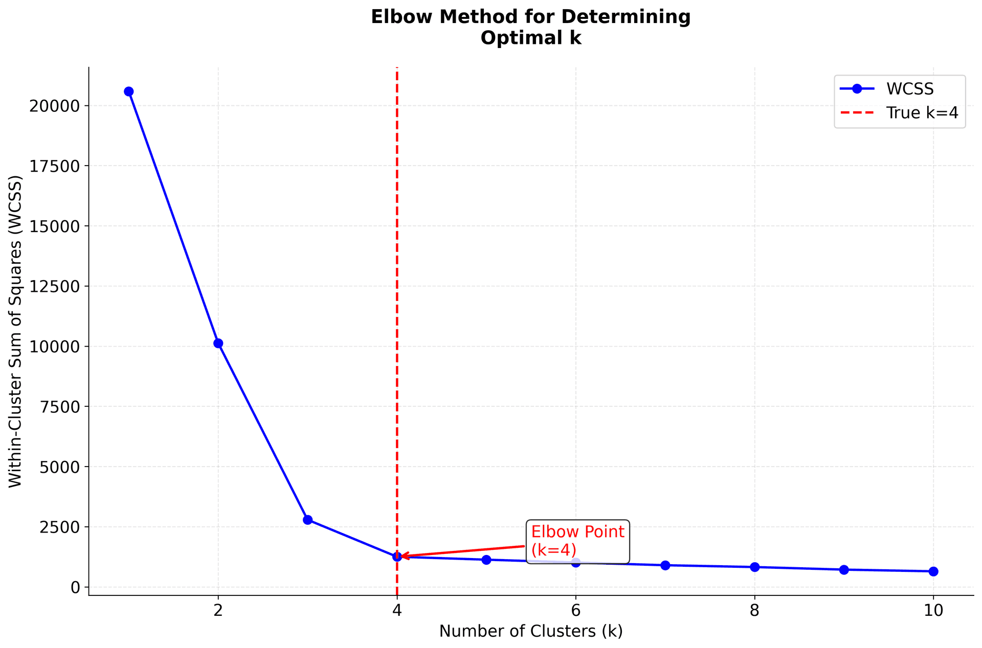 Line plot showing average silhouette score vs number of clusters k.