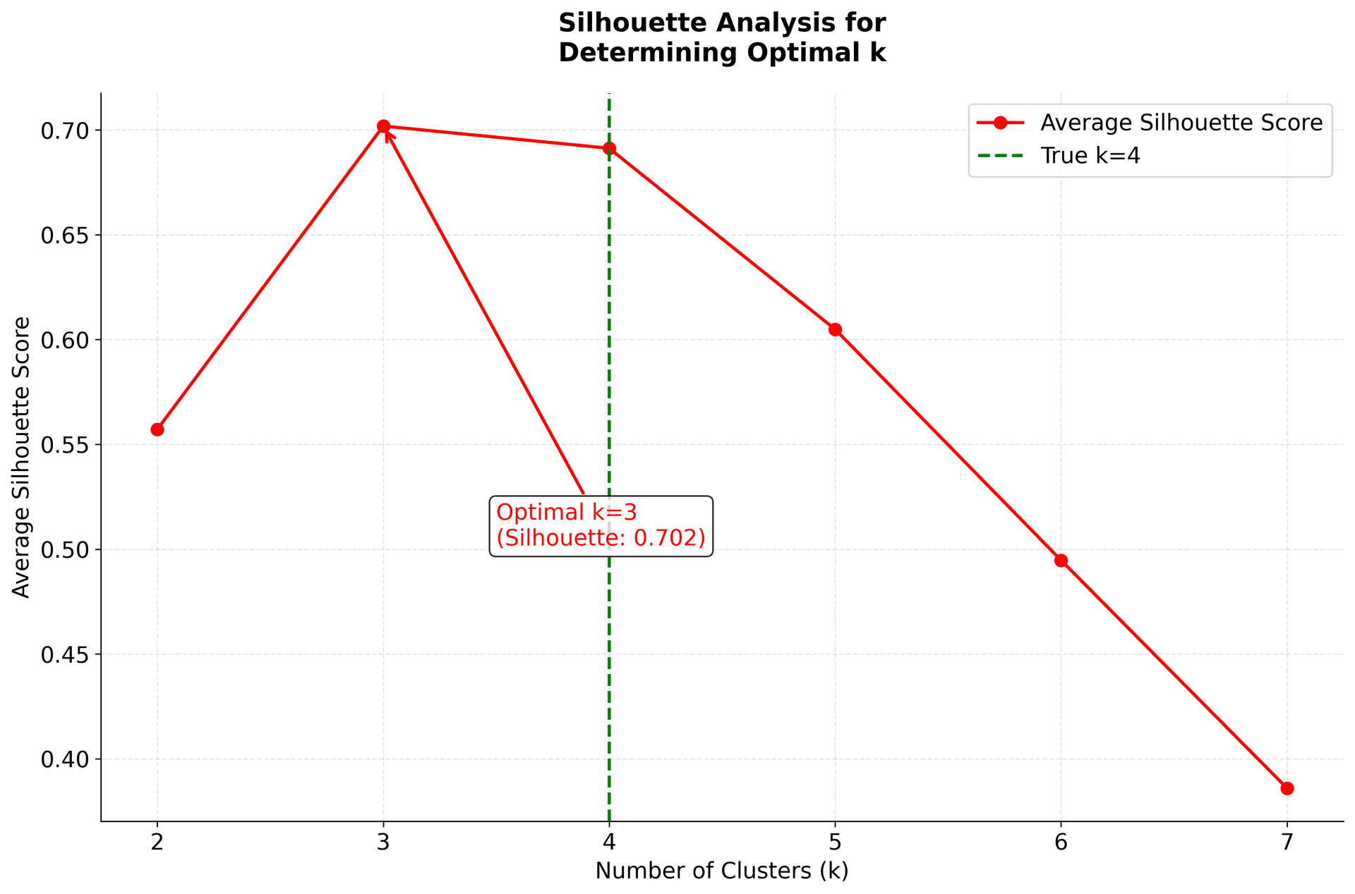 Silhouette plot showing individual silhouette coefficients for k=3 clusters.