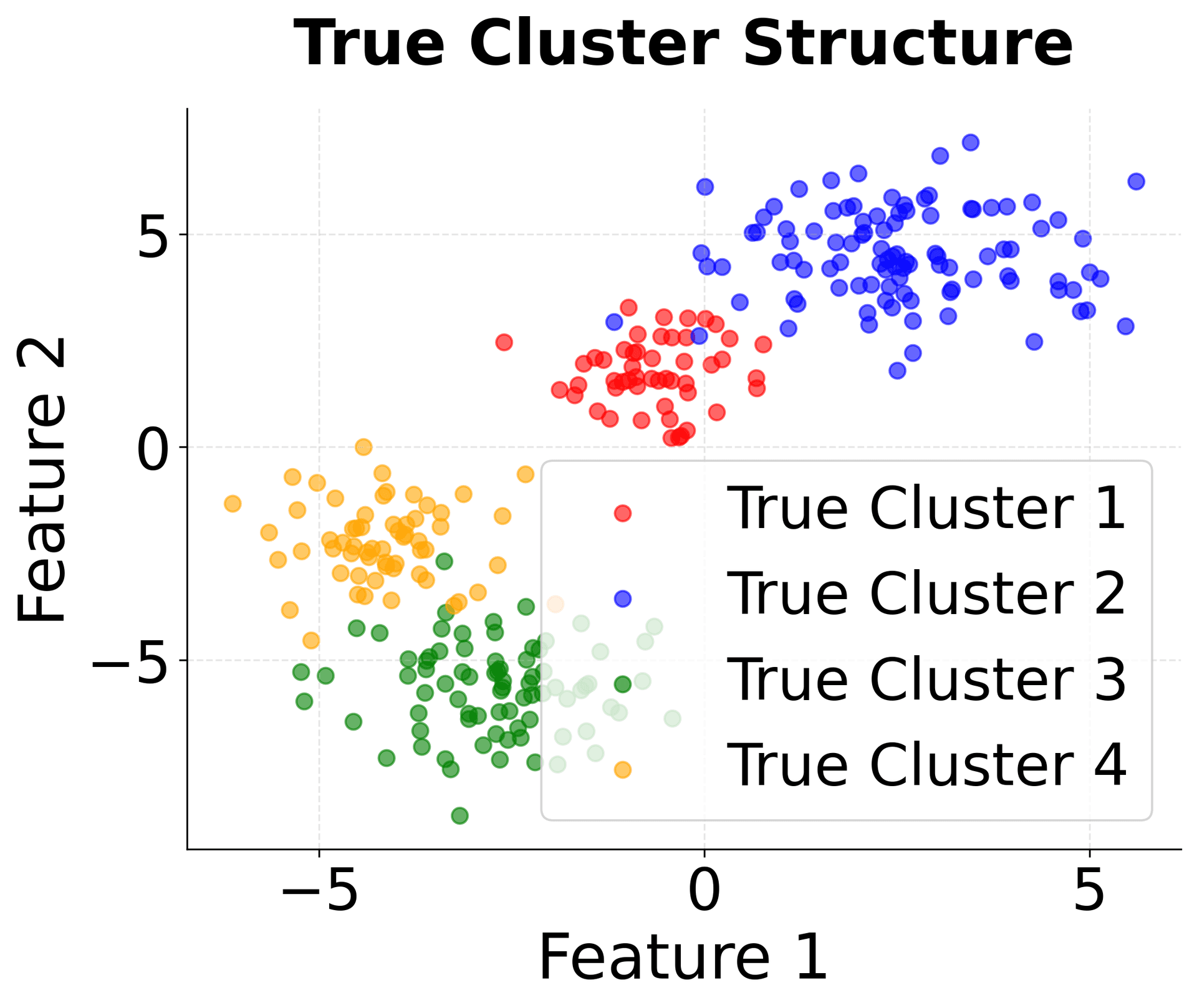 Scatter plot showing true cluster structure for reference comparison.