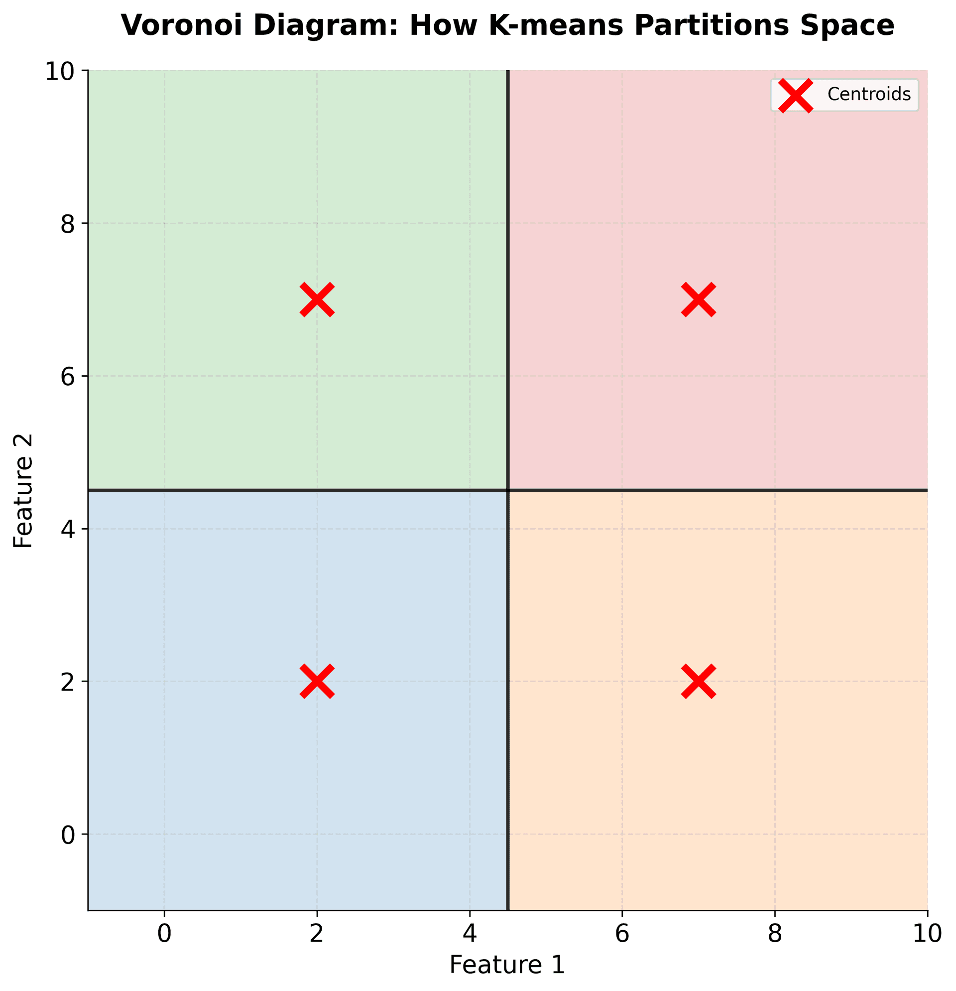 Voronoi diagram showing four colored regions divided by centroids, with decision boundaries as perpendicular bisectors.