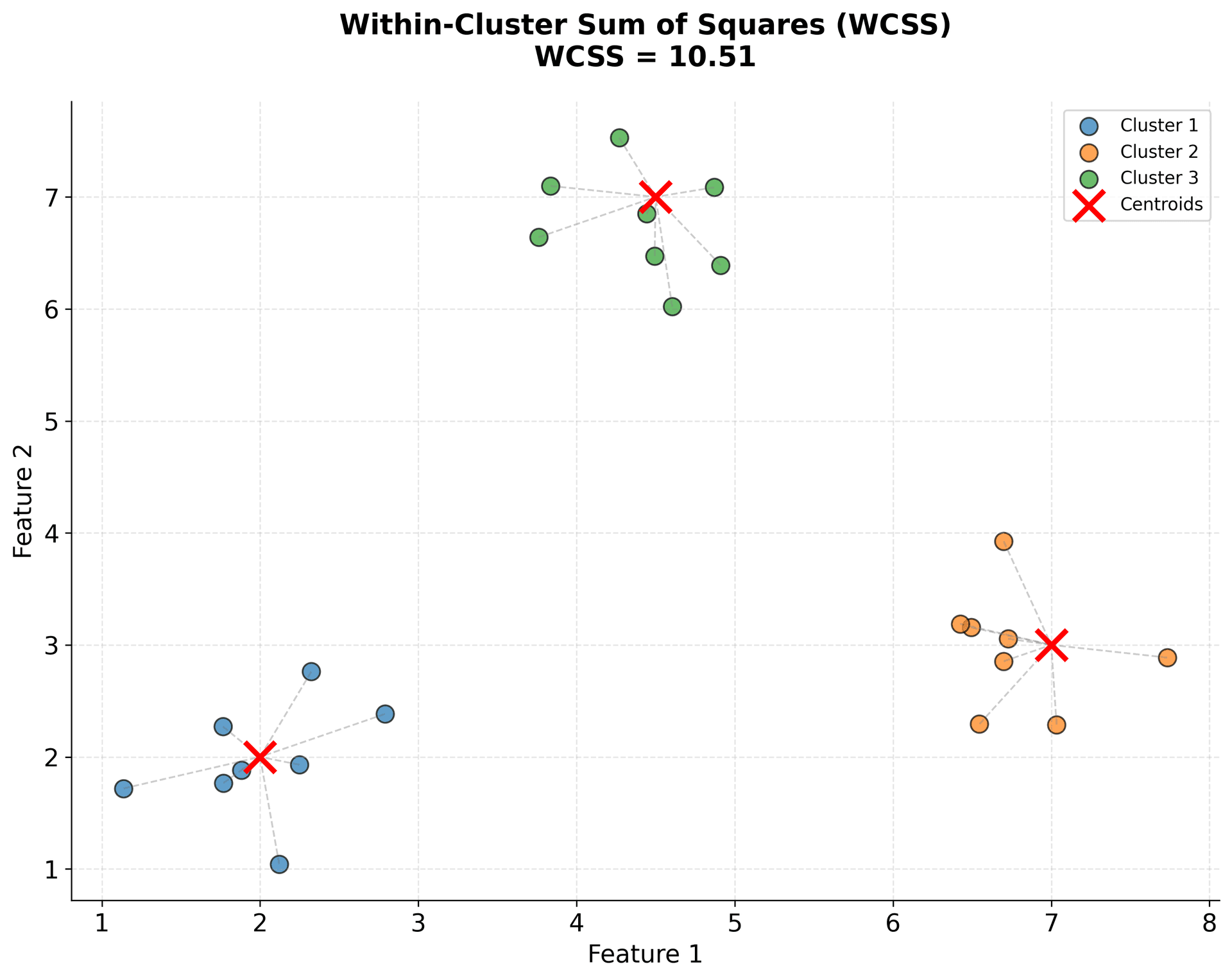 Scatter plot showing three clusters with centroids and dashed lines connecting points to their centroids to illustrate WCSS calculation.