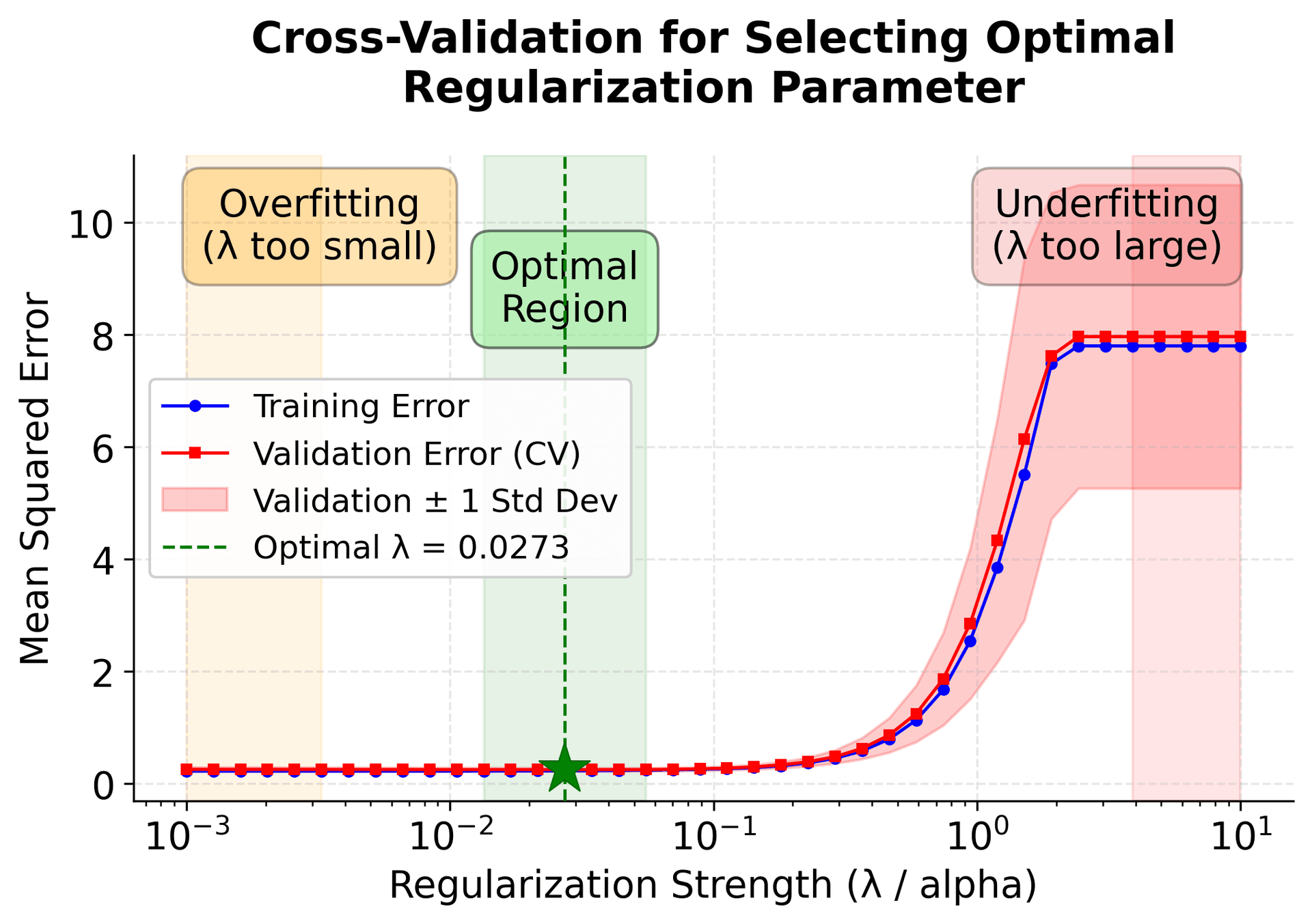 Cross-validation error curves showing U-shaped validation error with optimal regularization strength marked by vertical line, balancing bias-variance tradeoff.