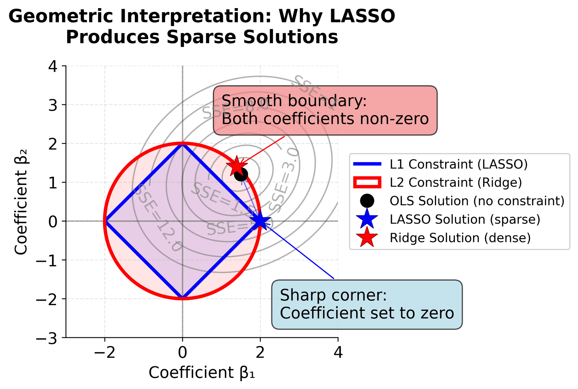 Geometric visualization showing why LASSO produces sparse solutions: elliptical SSE contours intersect L1 diamond constraint at sharp corners where coefficients become zero, while L2 circle constraint allows non-zero coefficients.