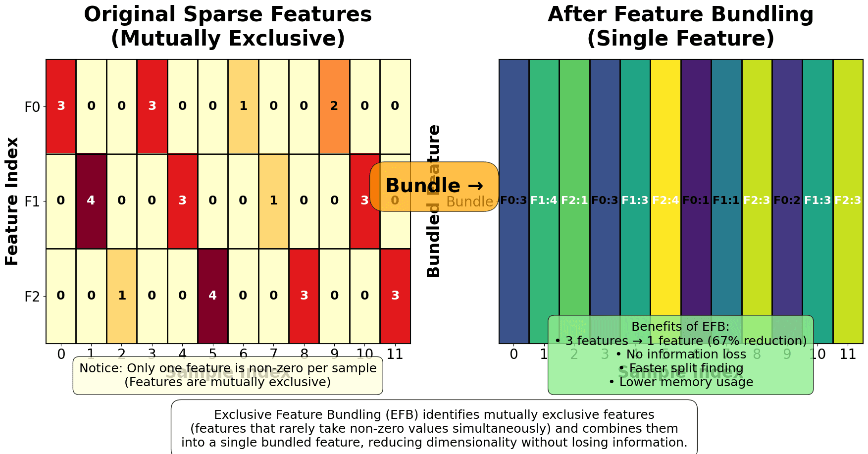 Two-panel visualization showing sparse feature matrix and feature bundling result.