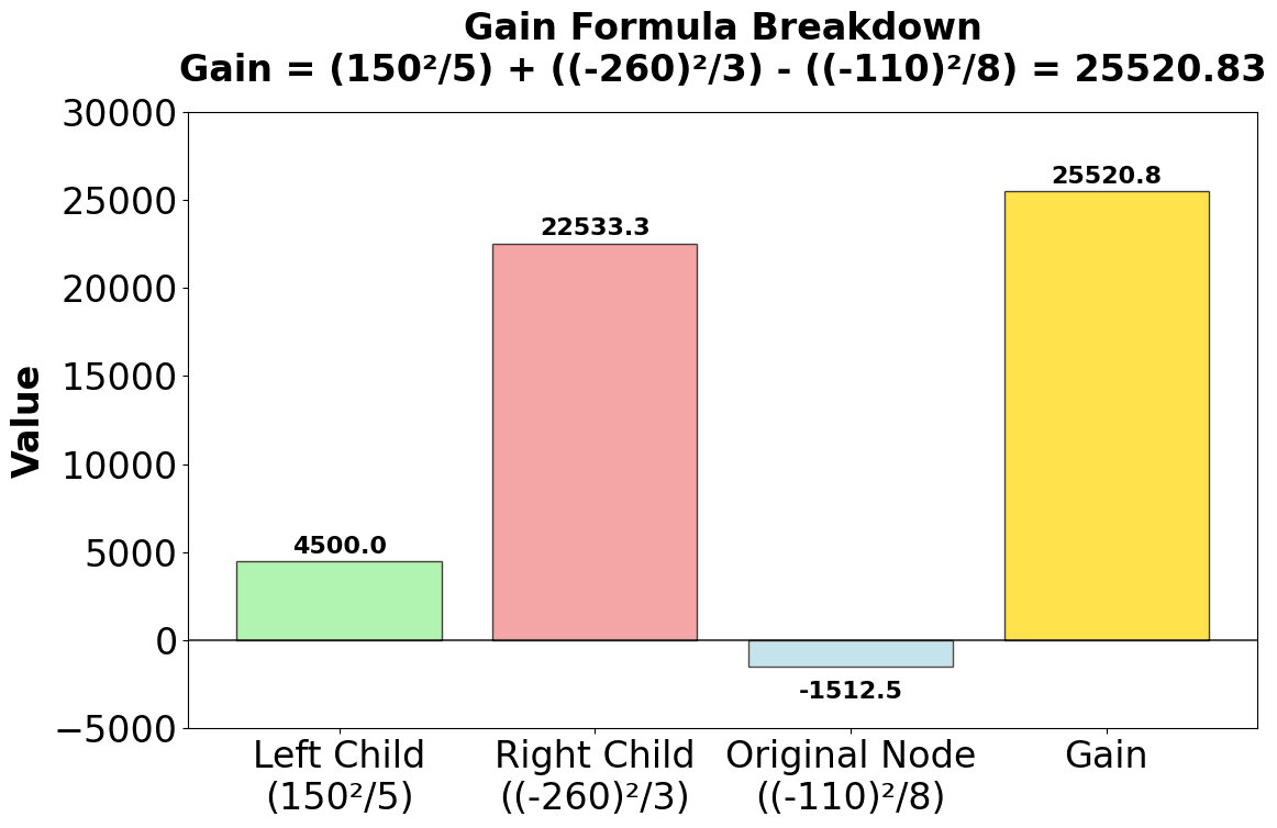 Bar chart breaking down gain calculation components showing positive contributions from left child (4500) and right child (22533.33) minus original node value (1512.5).