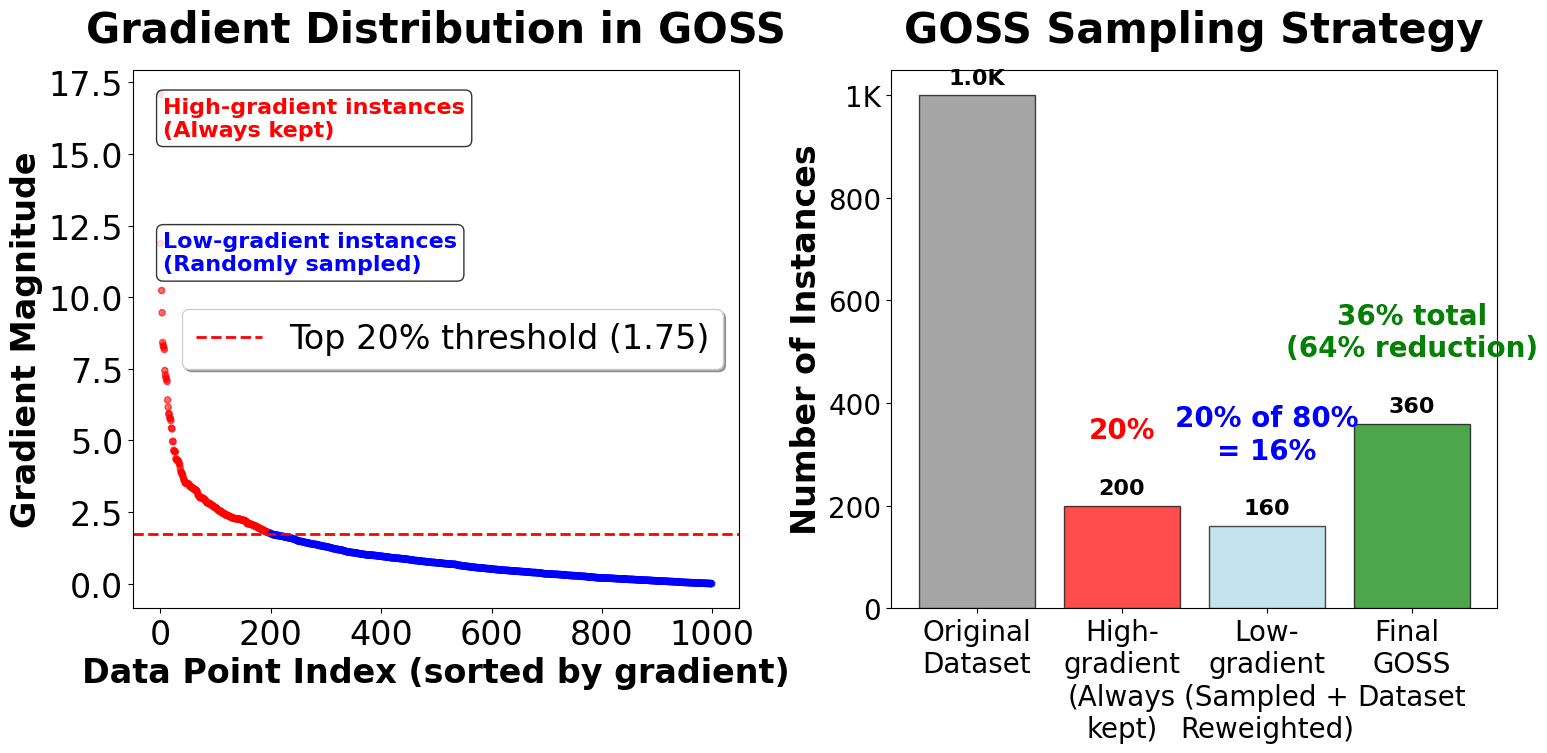 Two-panel visualization showing gradient distribution and GOSS sampling strategy.