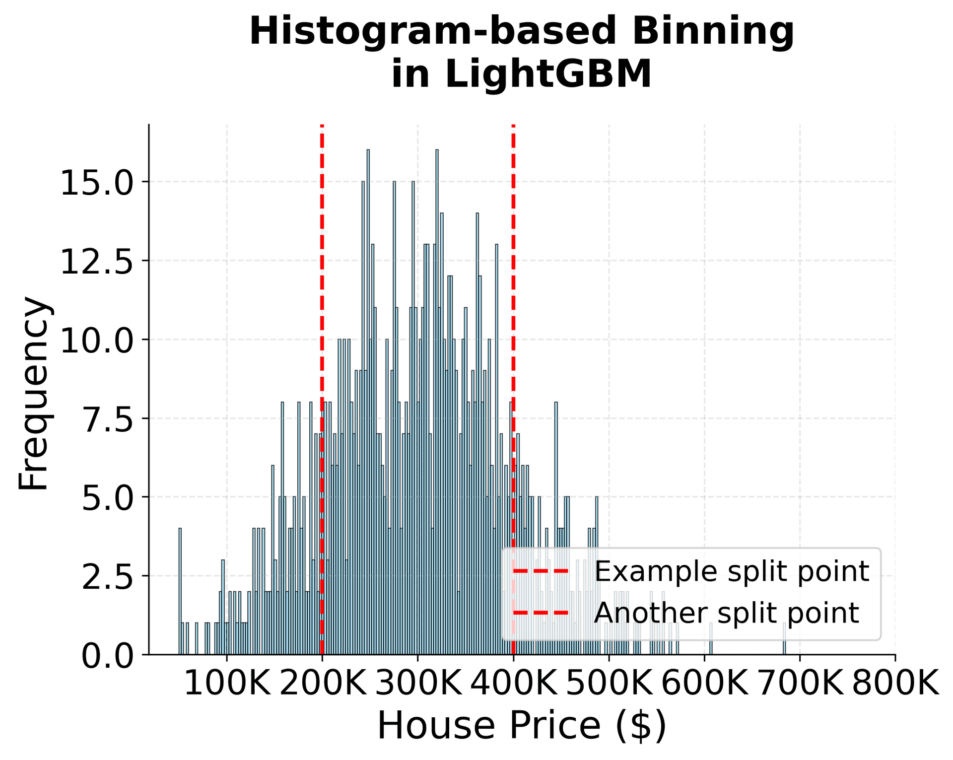 Histogram showing continuous house price data discretized into 255 equal-width bins for LightGBM's histogram-based algorithm, enabling efficient split evaluation at bin boundaries.
