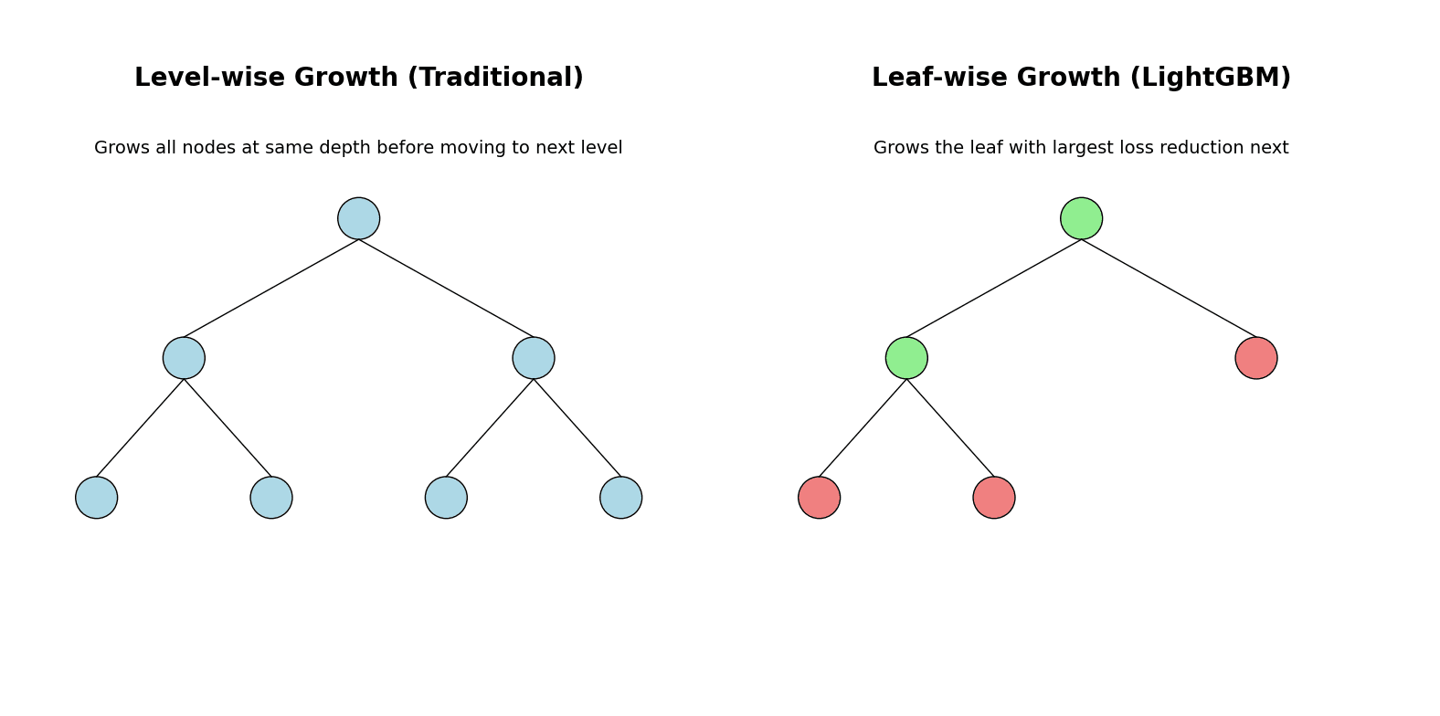 Tree diagram showing level-wise growth with balanced structure where all nodes at each level are expanded before moving to the next level.