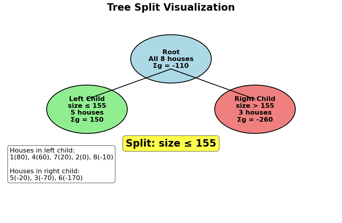 Tree visualization showing split at size ≤ 155 with gradient values in child nodes.