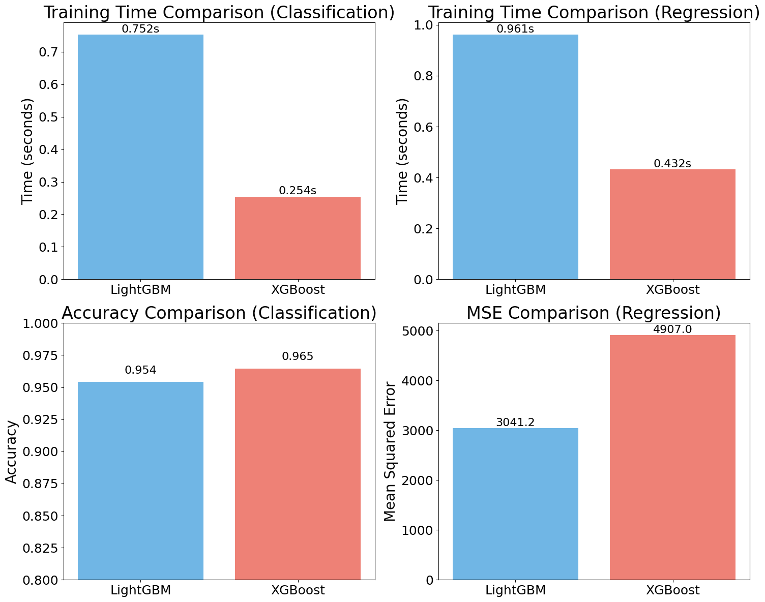 Bar chart comparing training times for LightGBM and XGBoost on classification tasks.