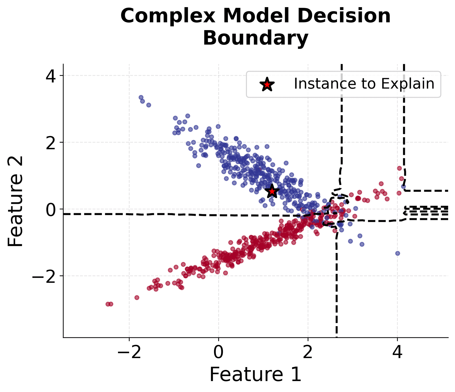Decision boundary plot showing complex model regions with instance to explain.