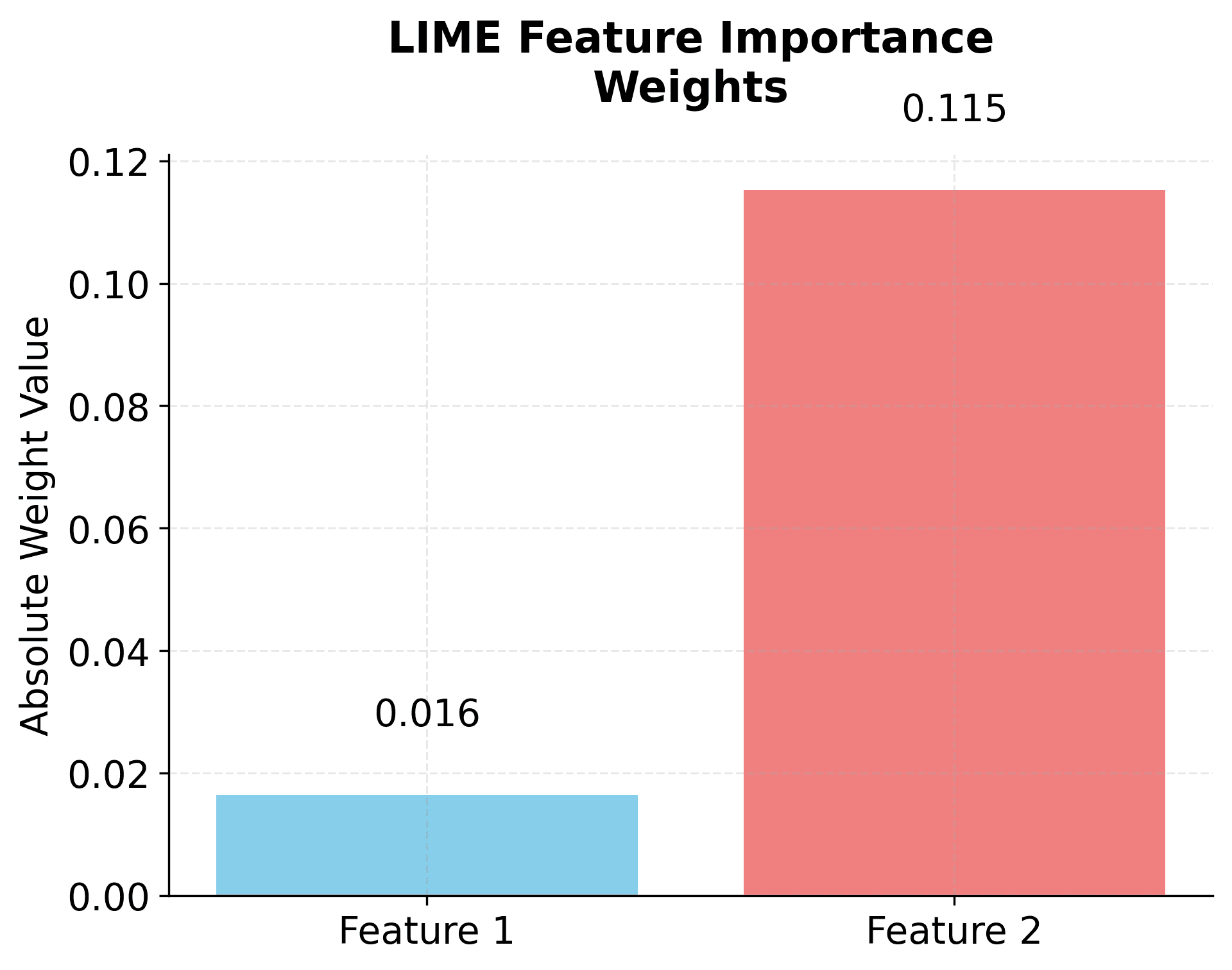 Bar chart showing LIME feature importance weights for model explanation.