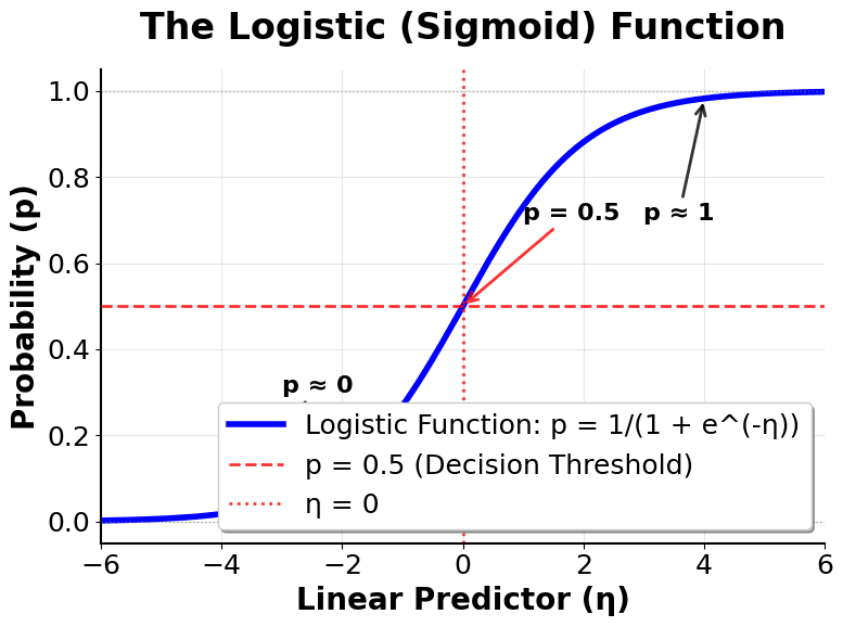 S-shaped logistic curve showing probability transformation.