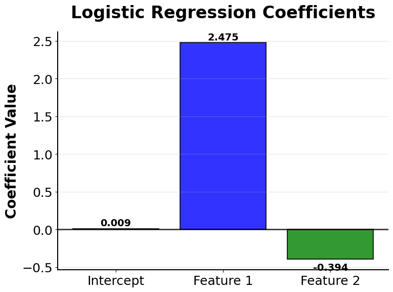 Bar chart showing learned coefficients for different features.