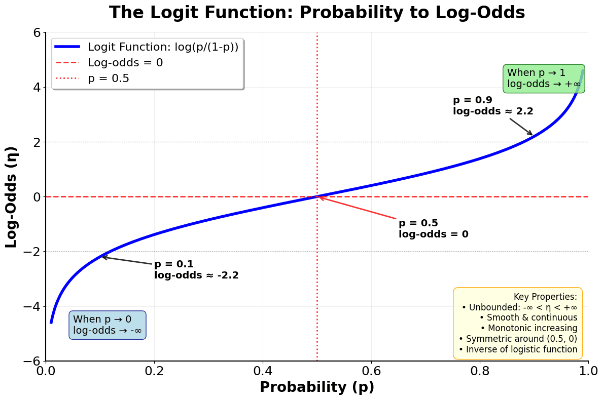 Logit function curve showing transformation from probabilities to log-odds.