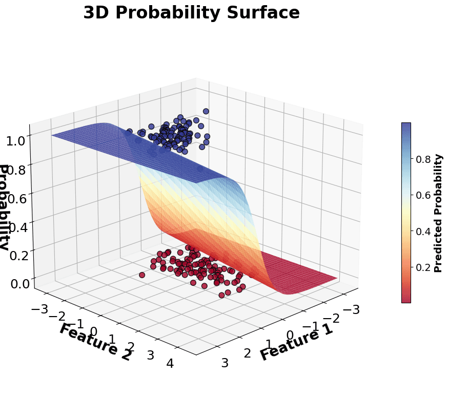 3D surface plot showing probability variation across feature space.