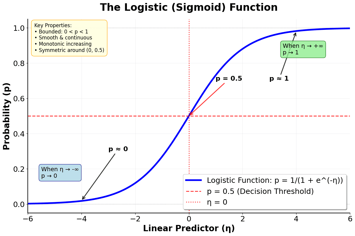 S-shaped sigmoid curve showing transformation of linear predictor to probability.