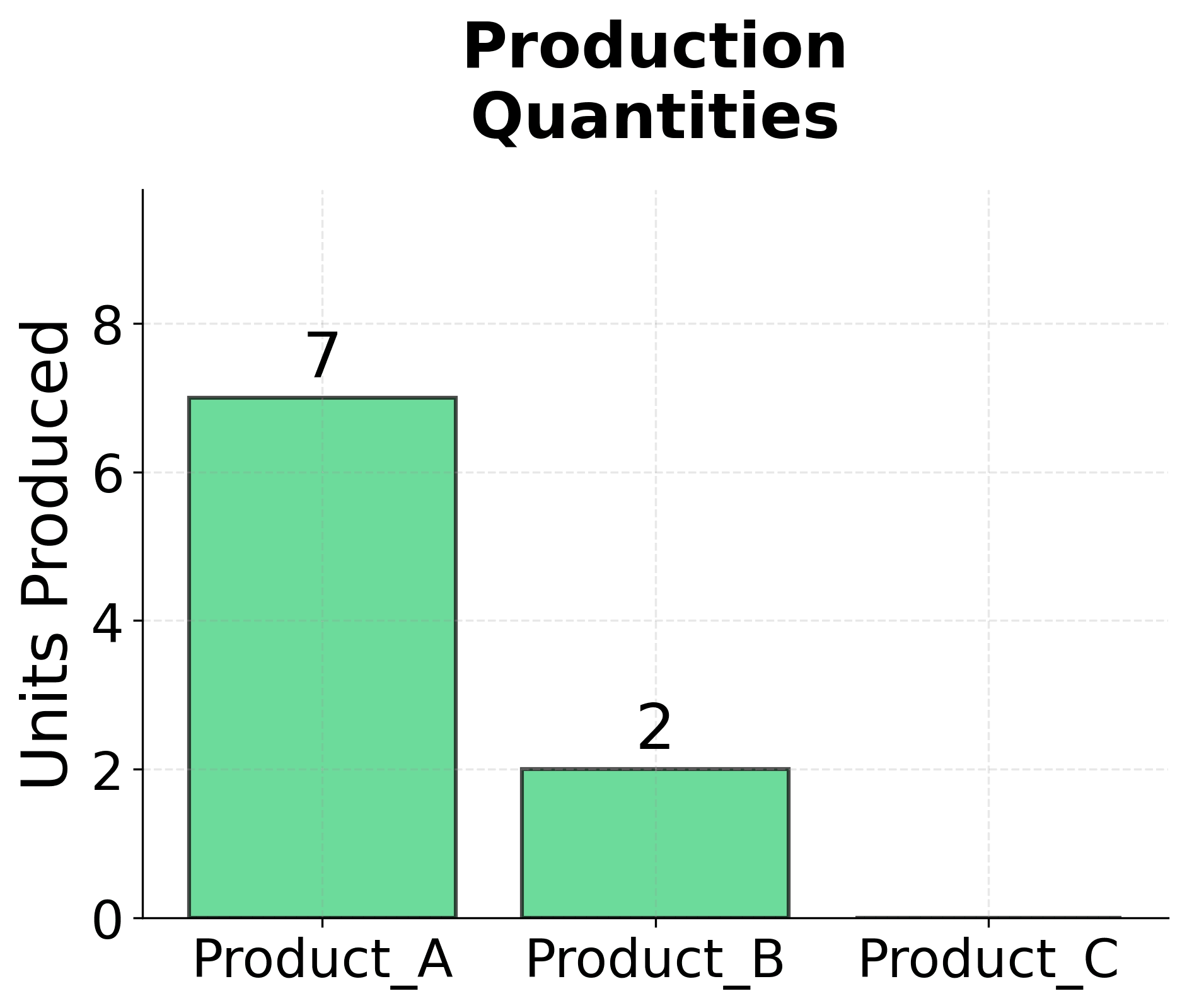Bar chart showing production quantities for each product with green bars for produced items.