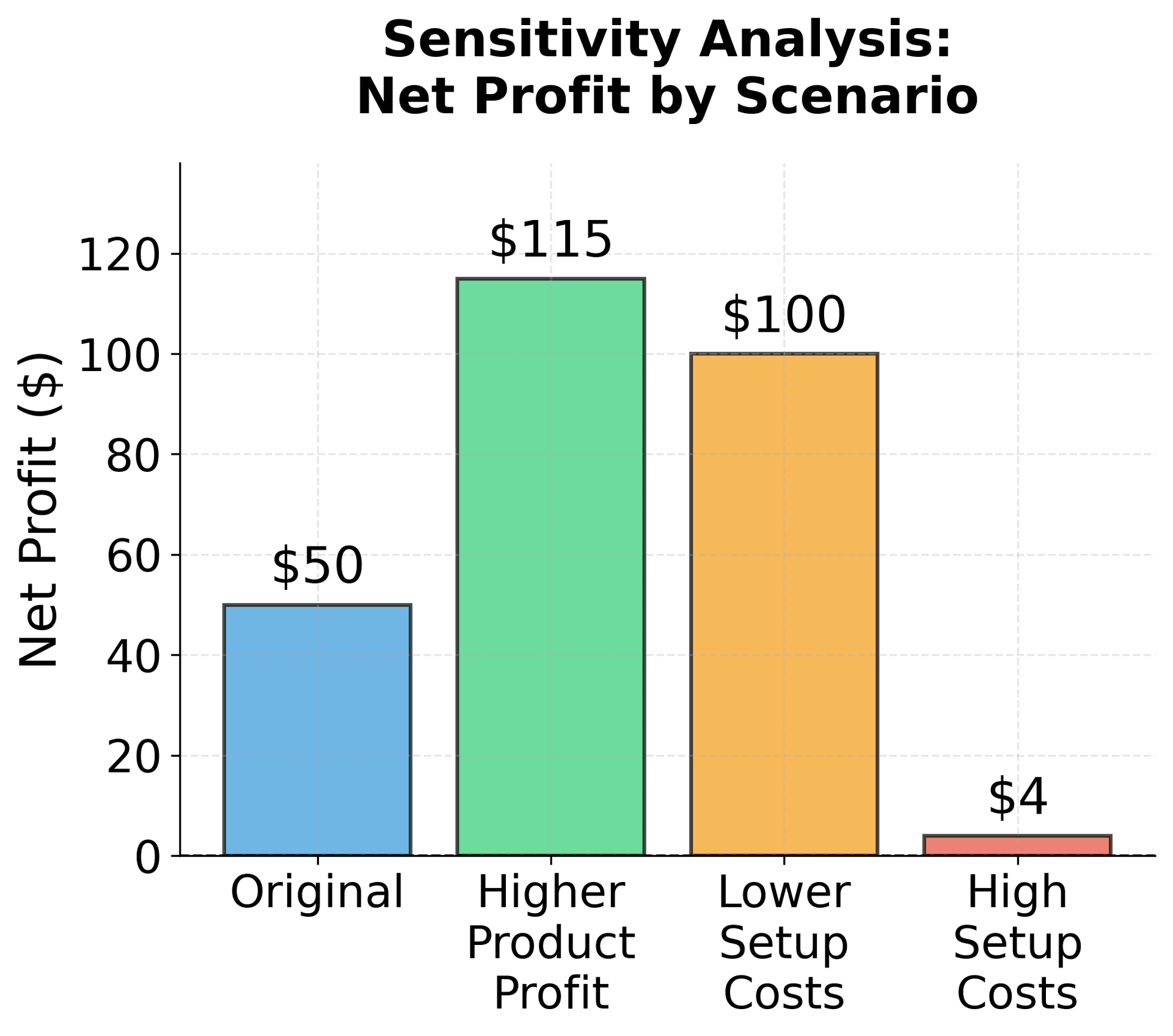Bar chart comparing net profit across different parameter scenarios showing impact of profit margins and setup costs.