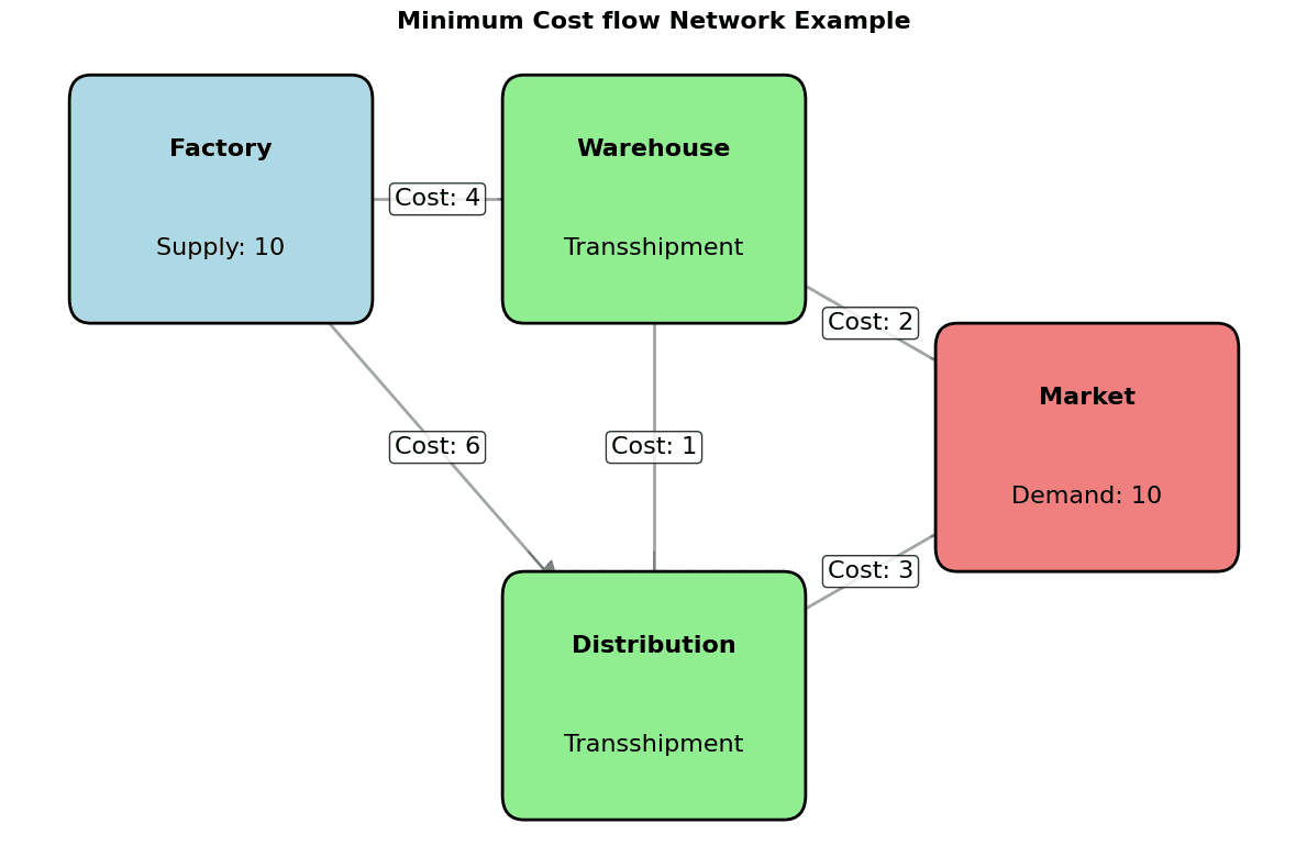 Network diagram with nodes (source, items, zones, sink) and directed edges showing flow, costs, and capacities for warehouse slotting.