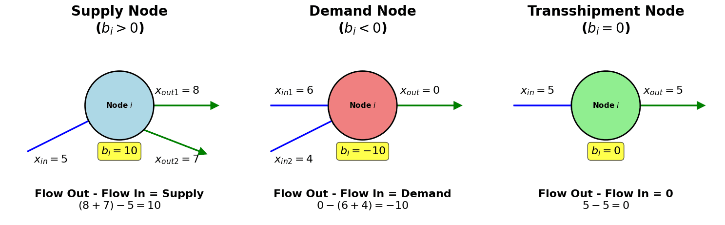 Diagram showing supply node with outgoing green arrows exceeding incoming blue arrows, demonstrating flow generation.