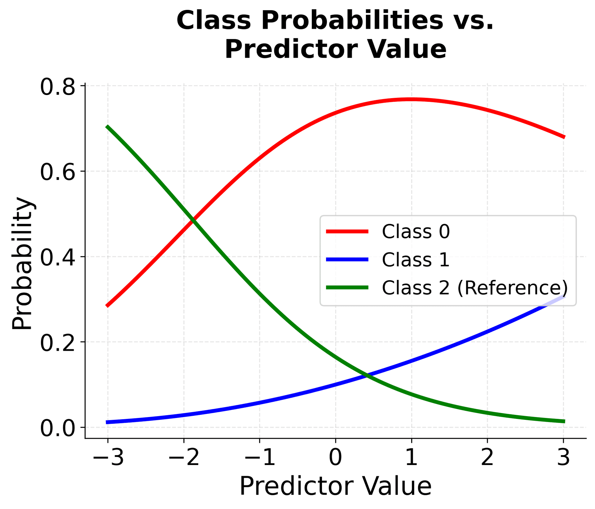 S-shaped curves showing class probabilities vs predictor variable.