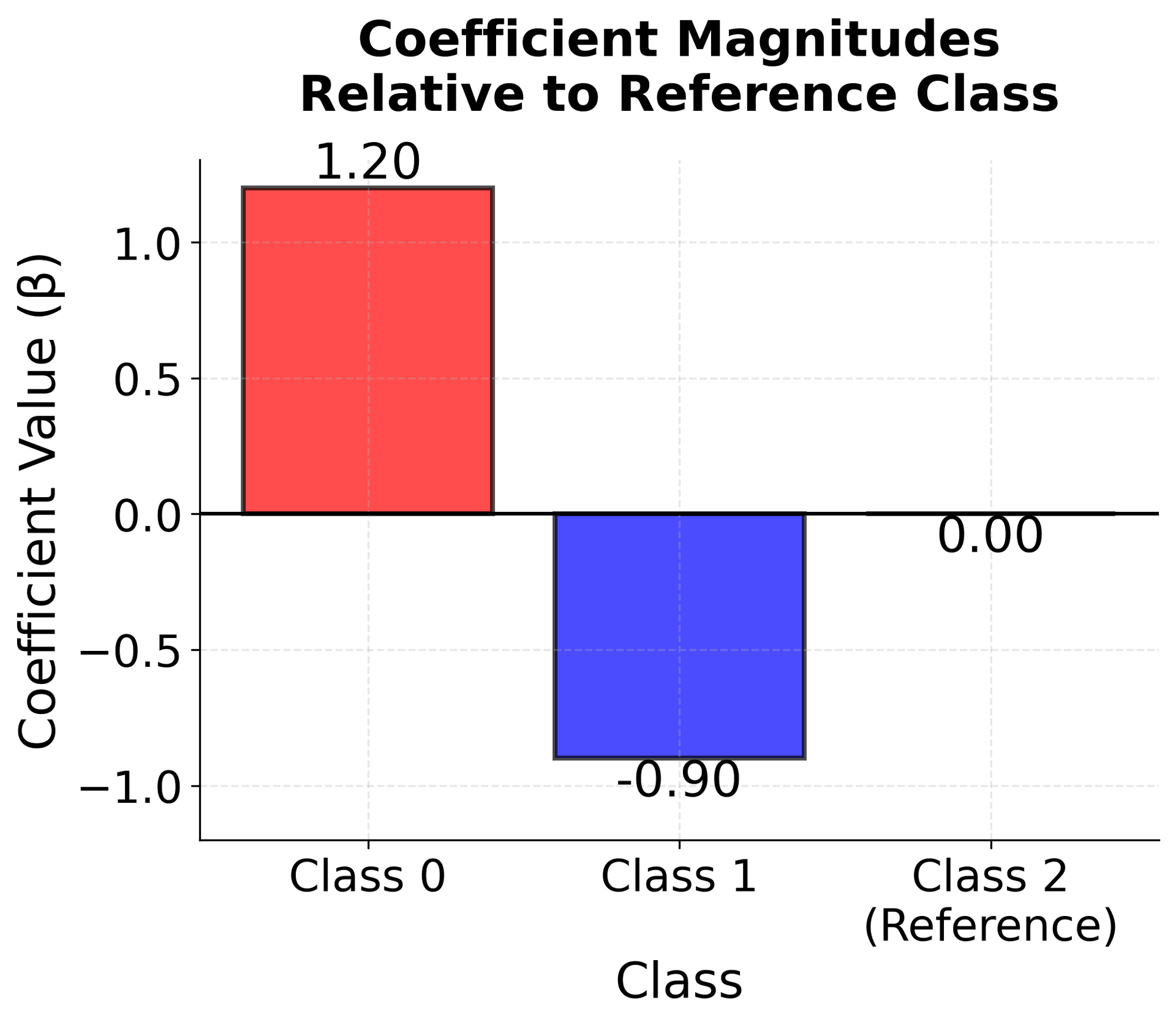 Bar chart showing coefficient magnitudes for different classes.