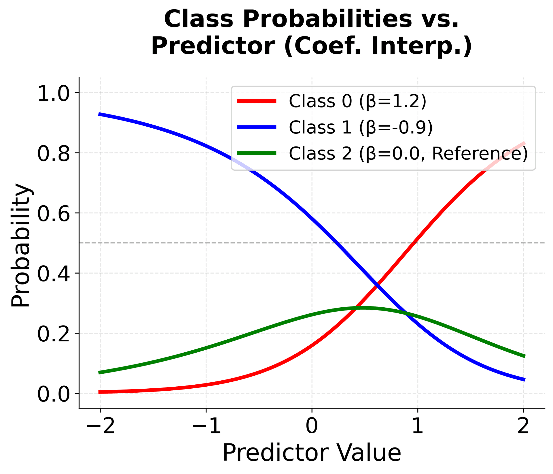 Line plot showing probability changes for each class relative to reference.