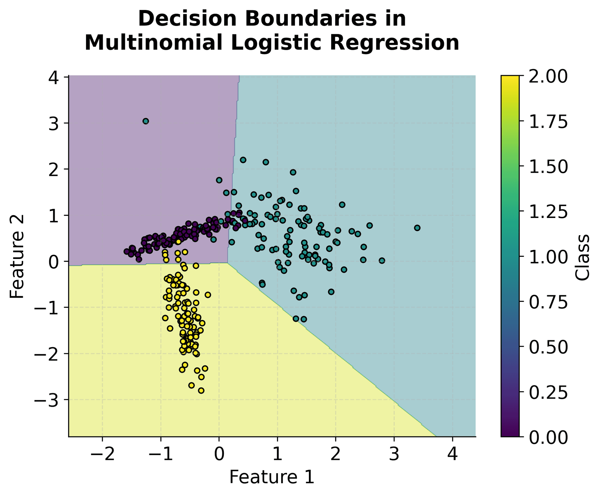Decision boundary plot showing regions for different classes in multinomial logistic regression.