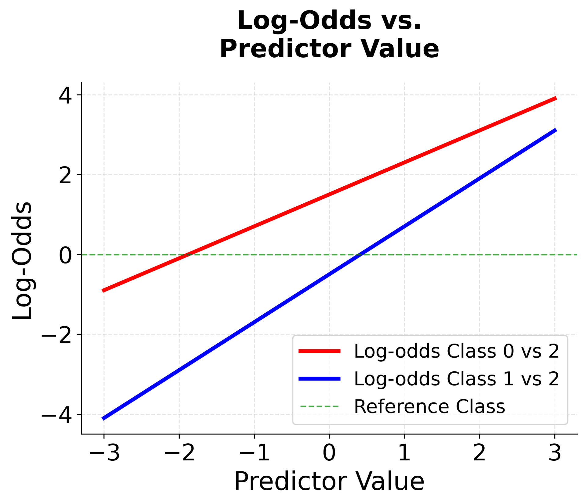 Linear plots showing log-odds relationships for different classes.