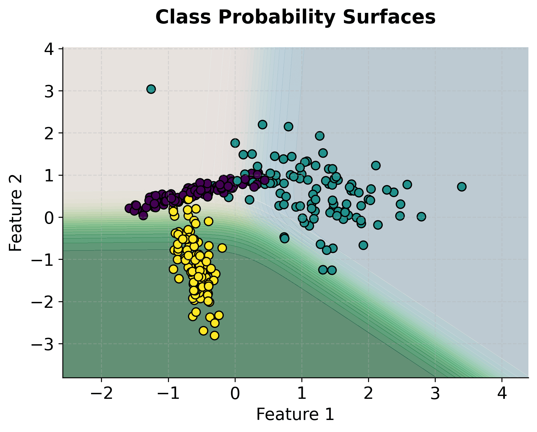 Contour plot showing probability surfaces for different classes in multinomial logistic regression.