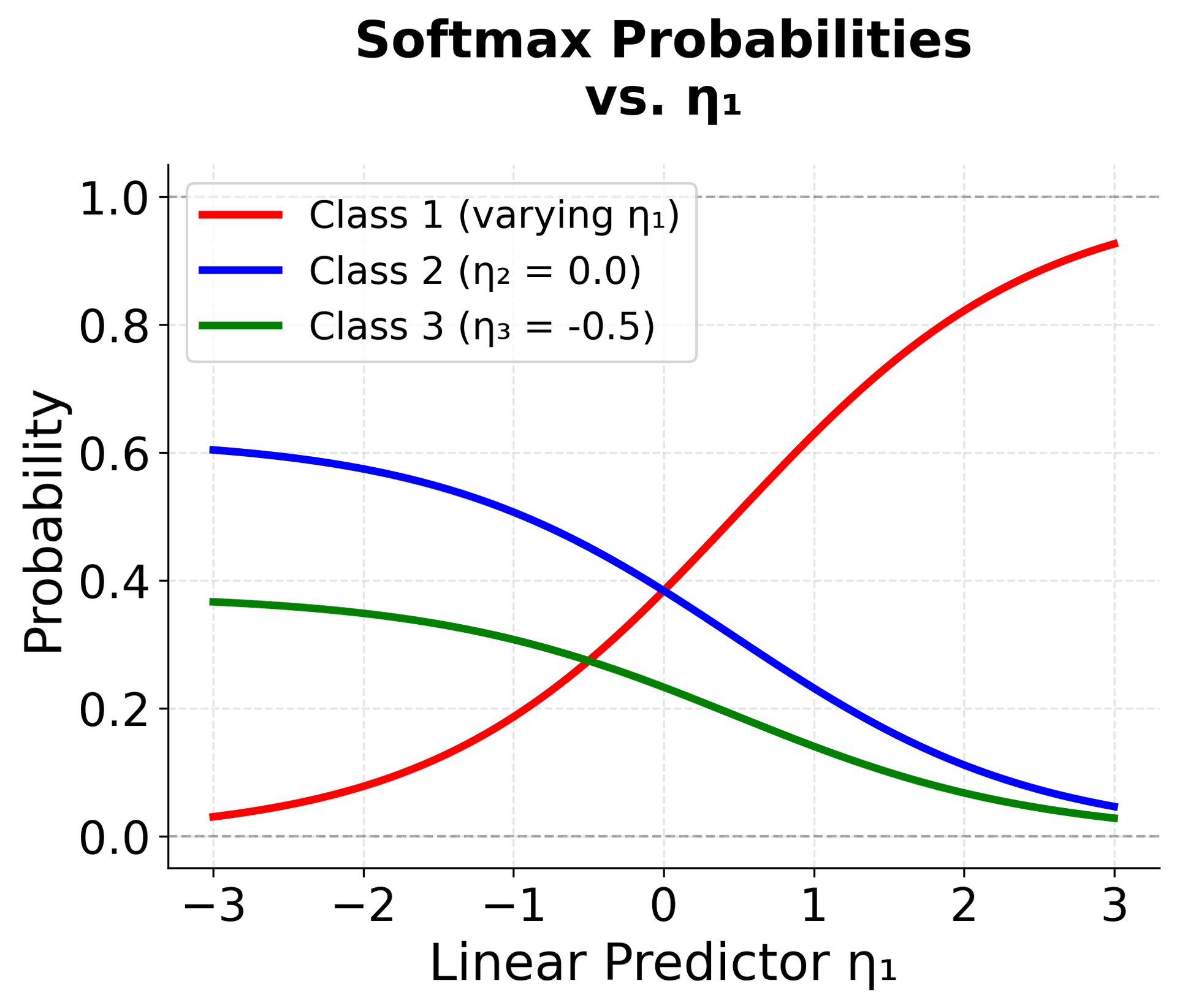 Line plot showing how softmax function transforms linear predictors to probabilities.