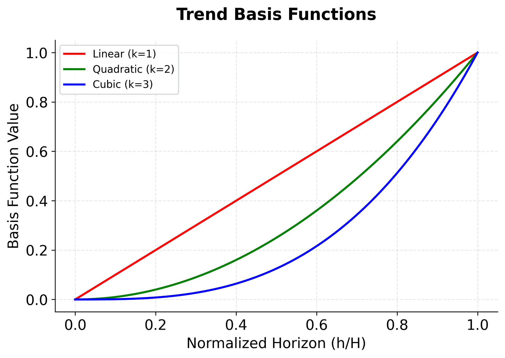 Multi-line plot showing polynomial basis functions (linear, quadratic, cubic) used for trend decomposition in N-BEATS.
