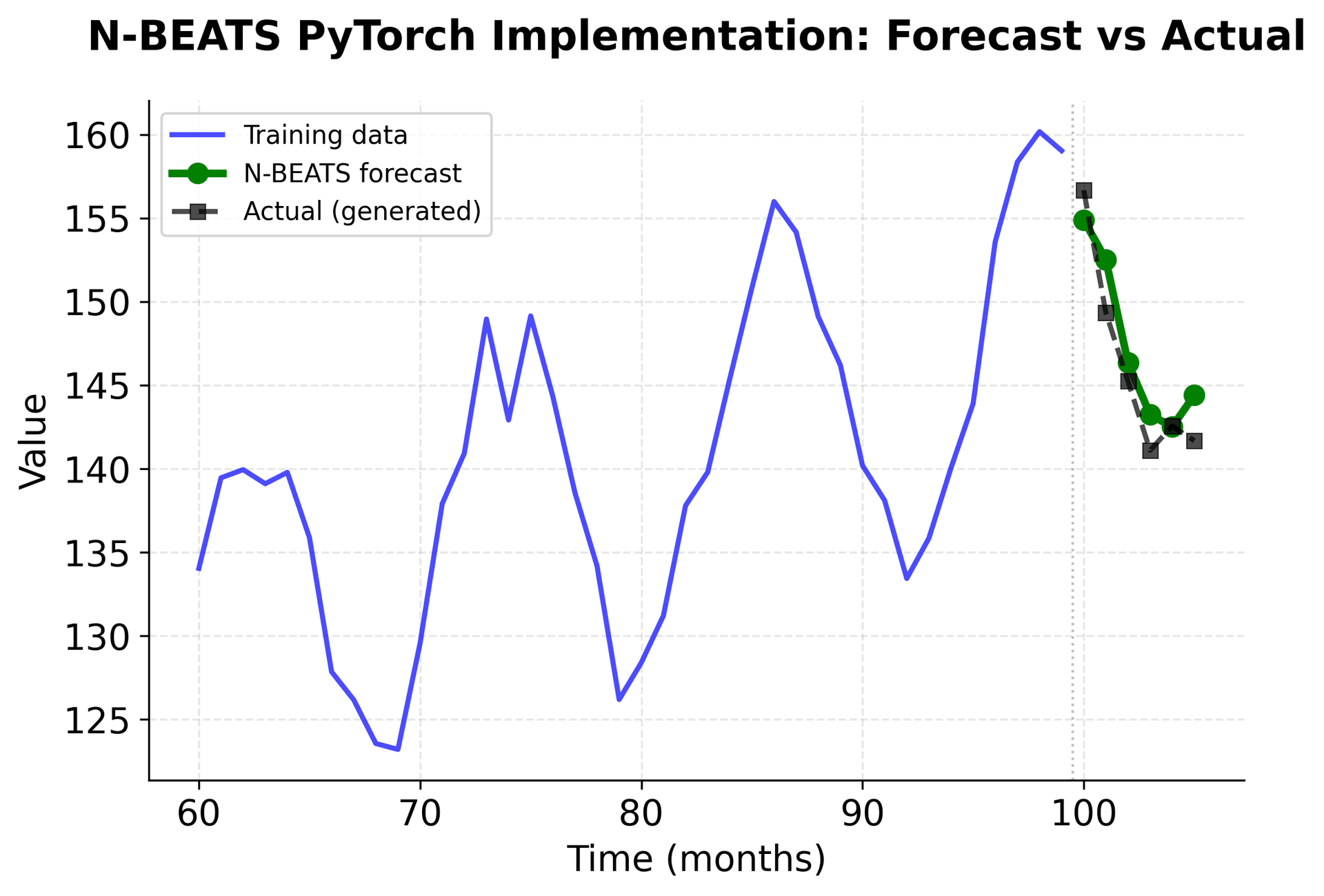 Time series forecast plot showing N-BEATS predictions compared to actual values with training data, forecast, and actual future values.