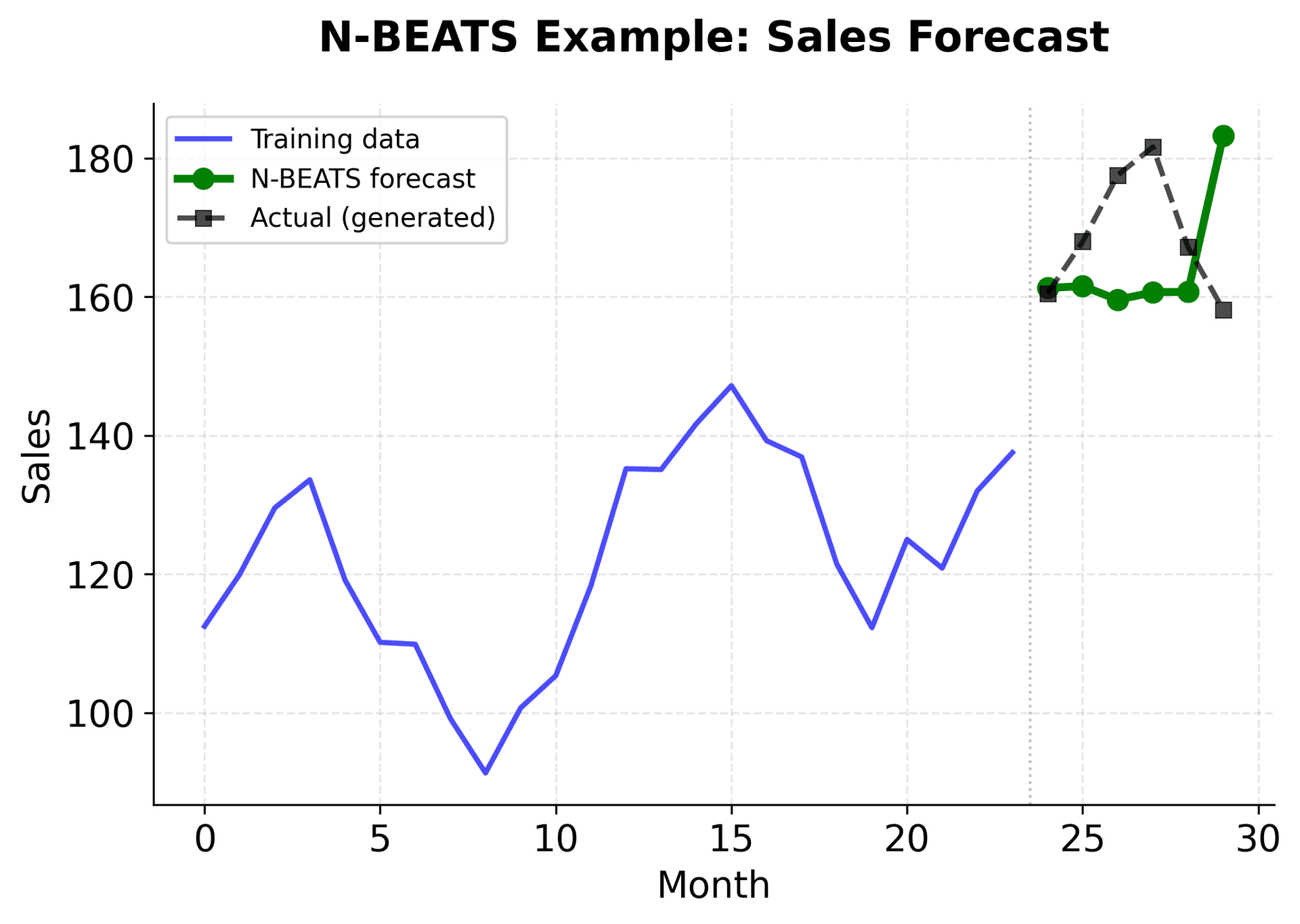 Time series plot showing N-BEATS forecast with training data in blue, forecast in green, and actual future values in black.