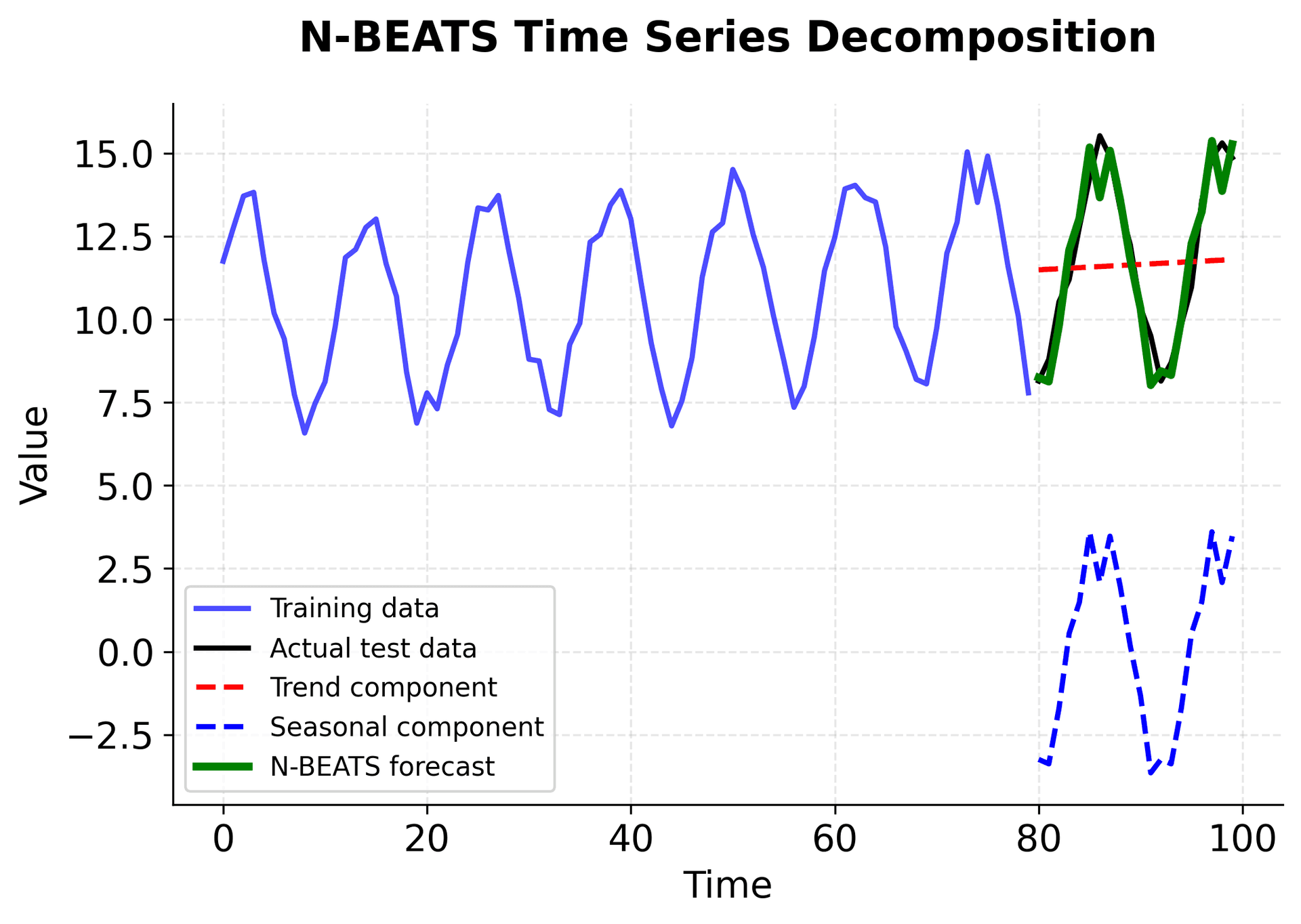 Multi-panel plot showing N-BEATS decomposition of time series into trend and seasonal components with forecast combination.