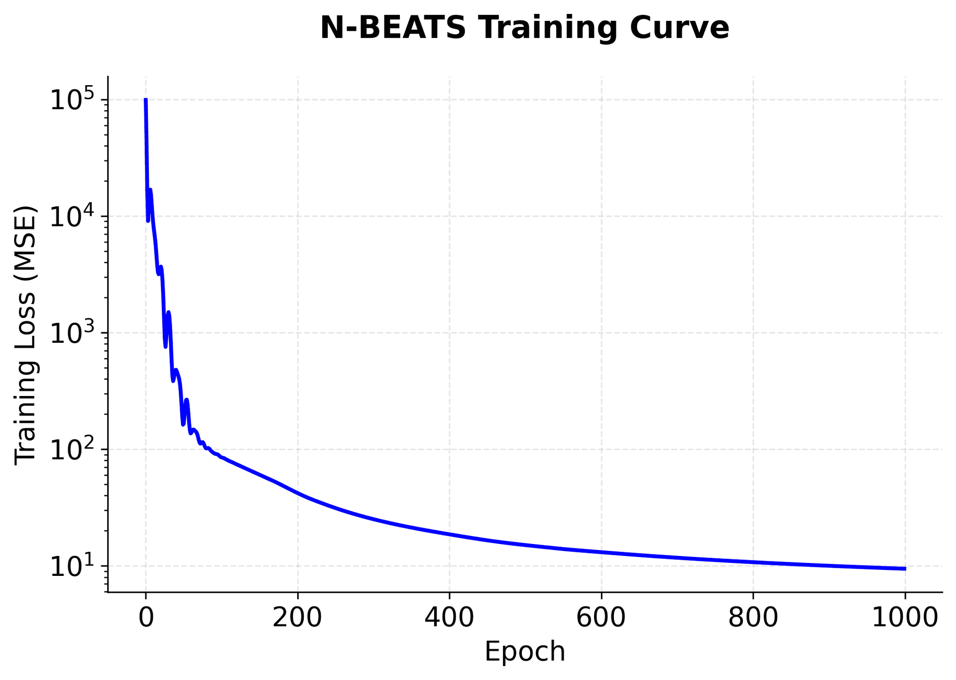 Training loss curve showing decreasing loss over epochs during N-BEATS model training.