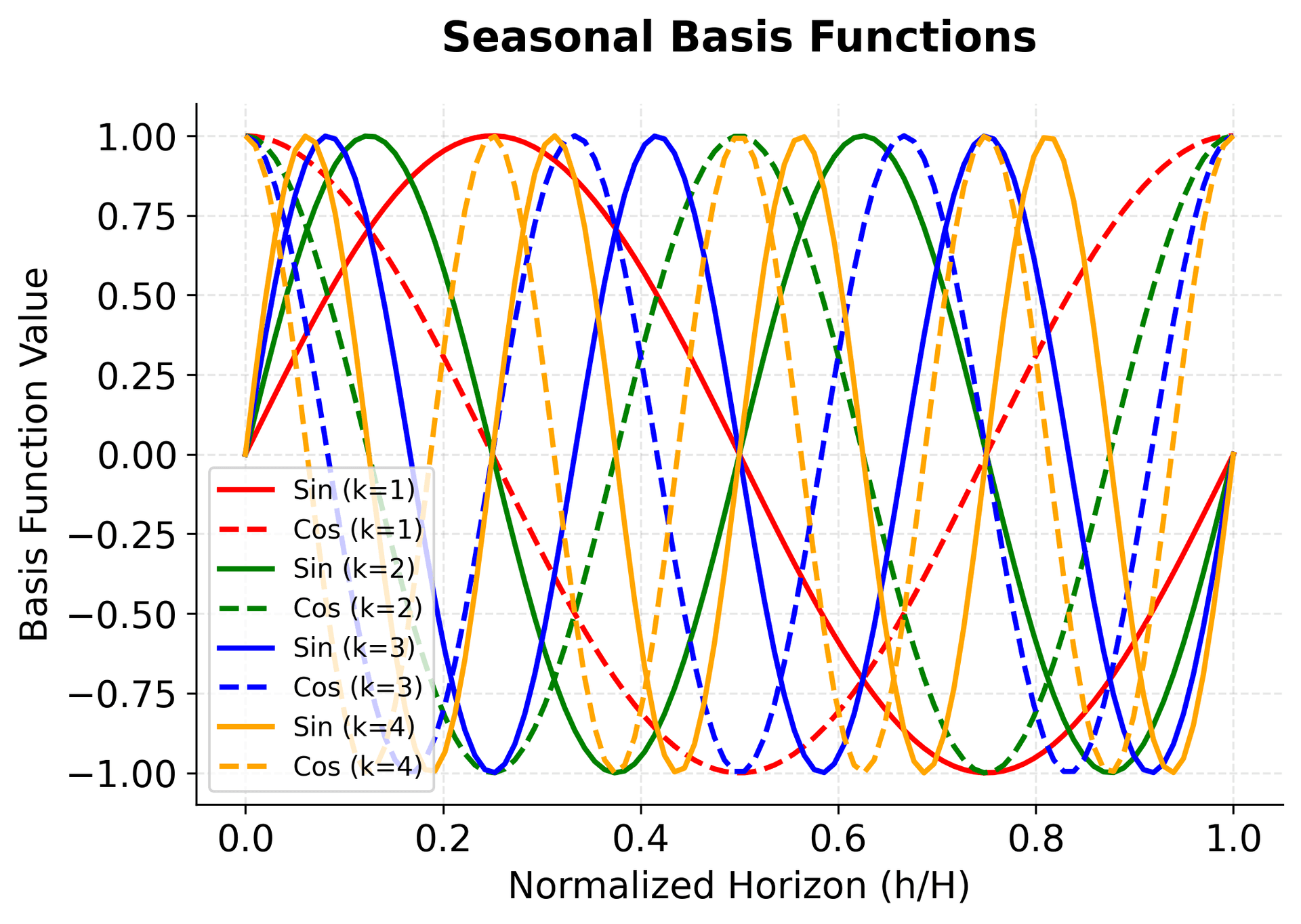 Multi-line plot showing trigonometric basis functions (sine and cosine at different frequencies) used for seasonal decomposition in N-BEATS.