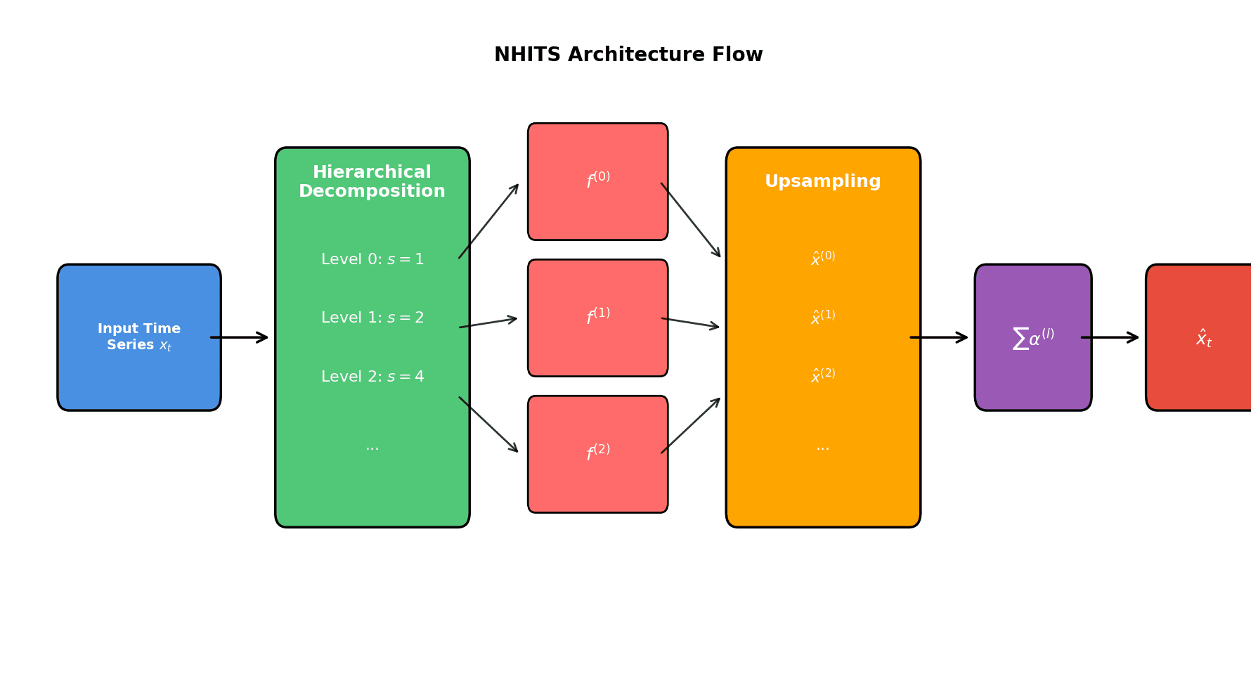 Flow diagram showing NHITS neural network architecture with hierarchical decomposition, multi-scale processing, and forecast combination.