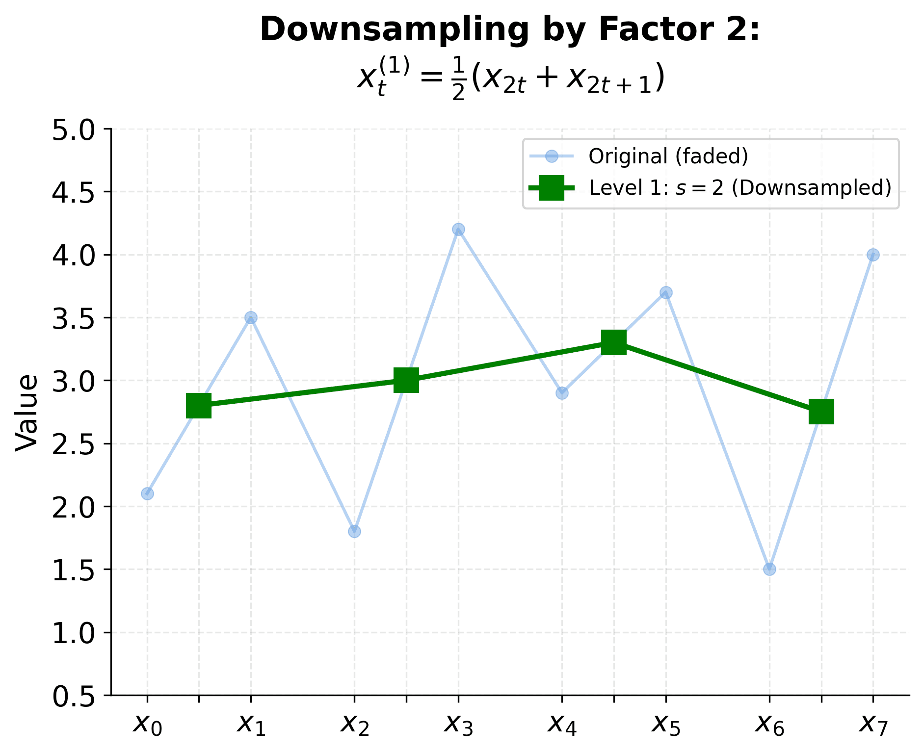 Comparison plot showing original series and downsampled version with factor 2 averaging.