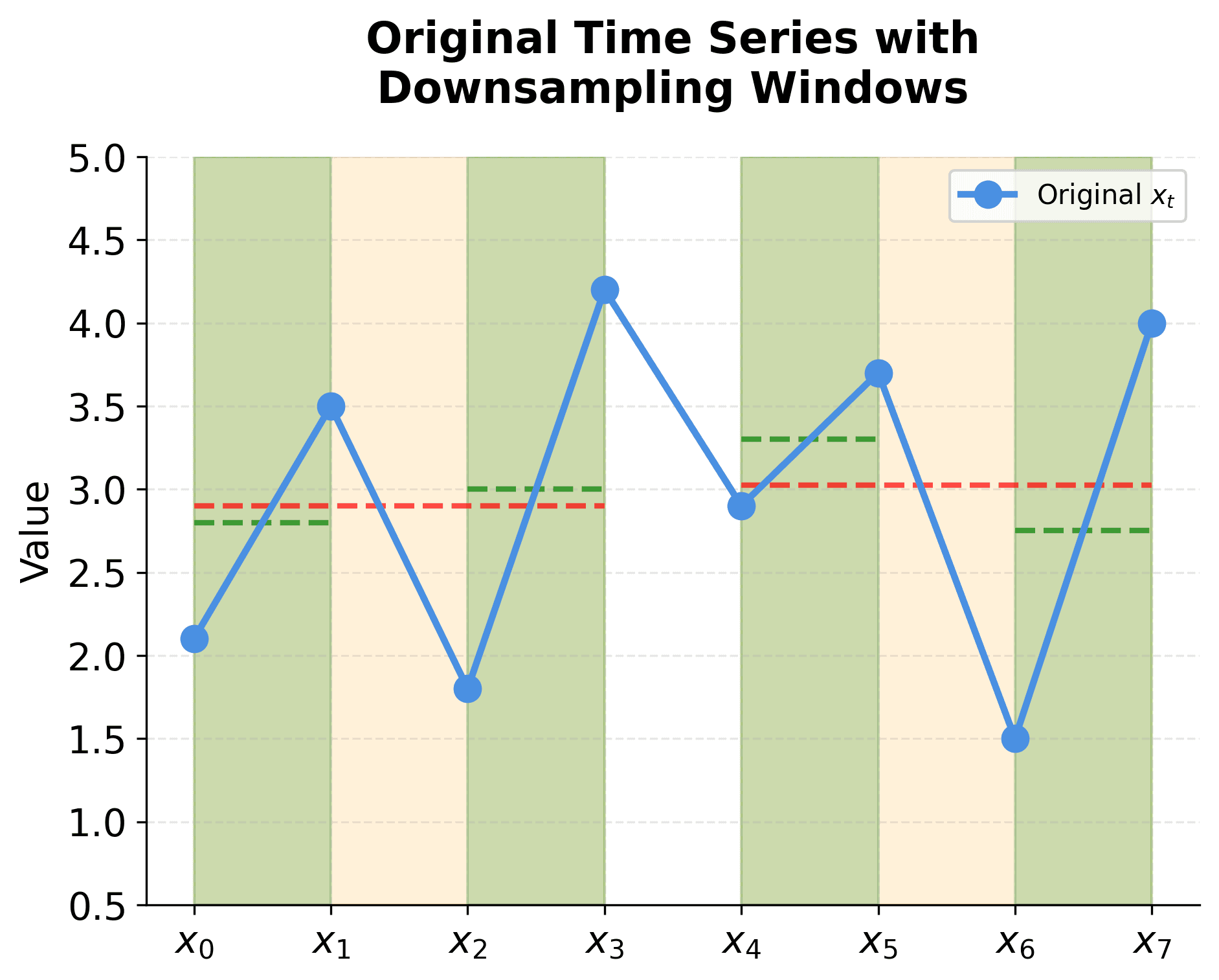Time series plot showing original data with highlighted averaging windows for downsampling operations.