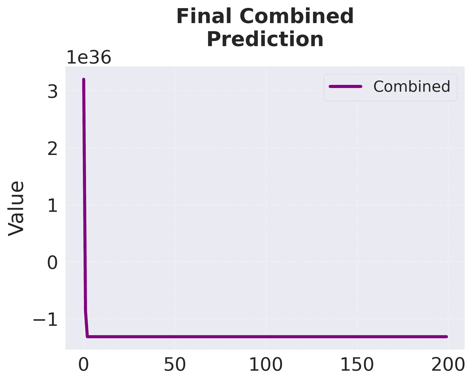 Final combined forecast integrating all temporal scales.