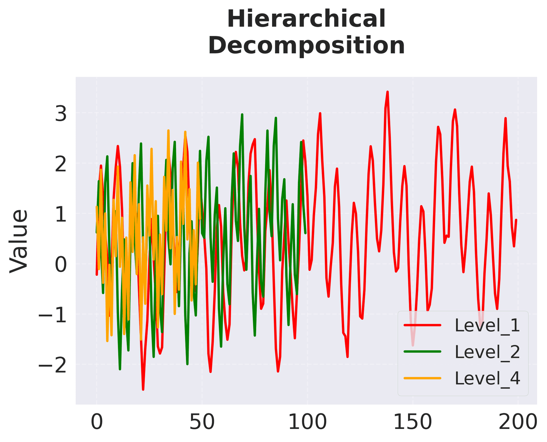 Hierarchical decomposition at three different temporal resolutions.