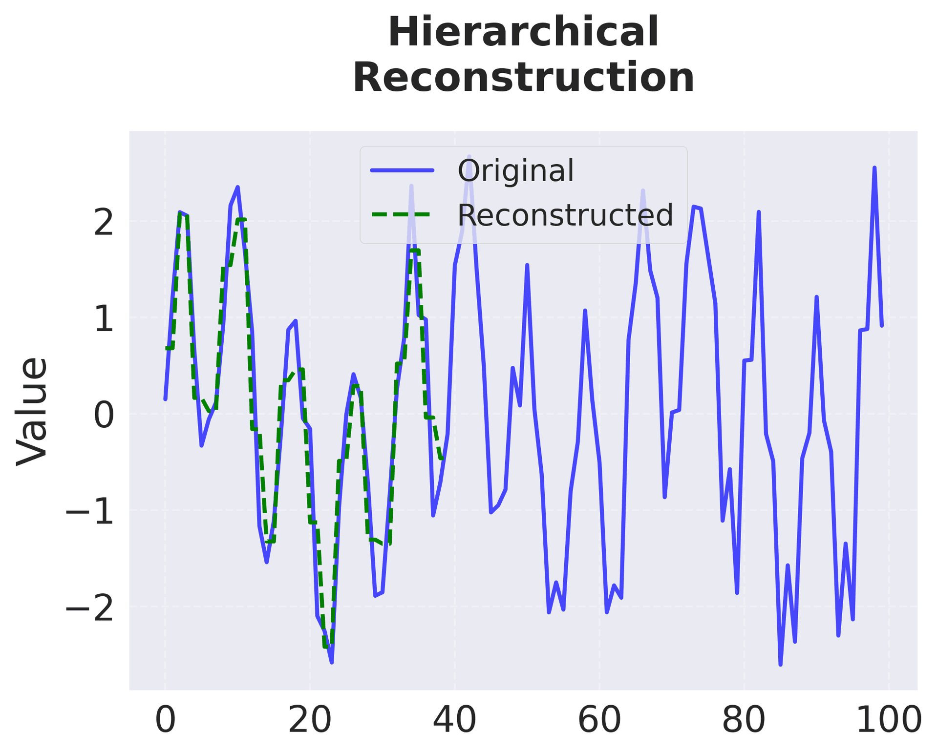 Comparison of original and reconstructed signals from hierarchical processing.