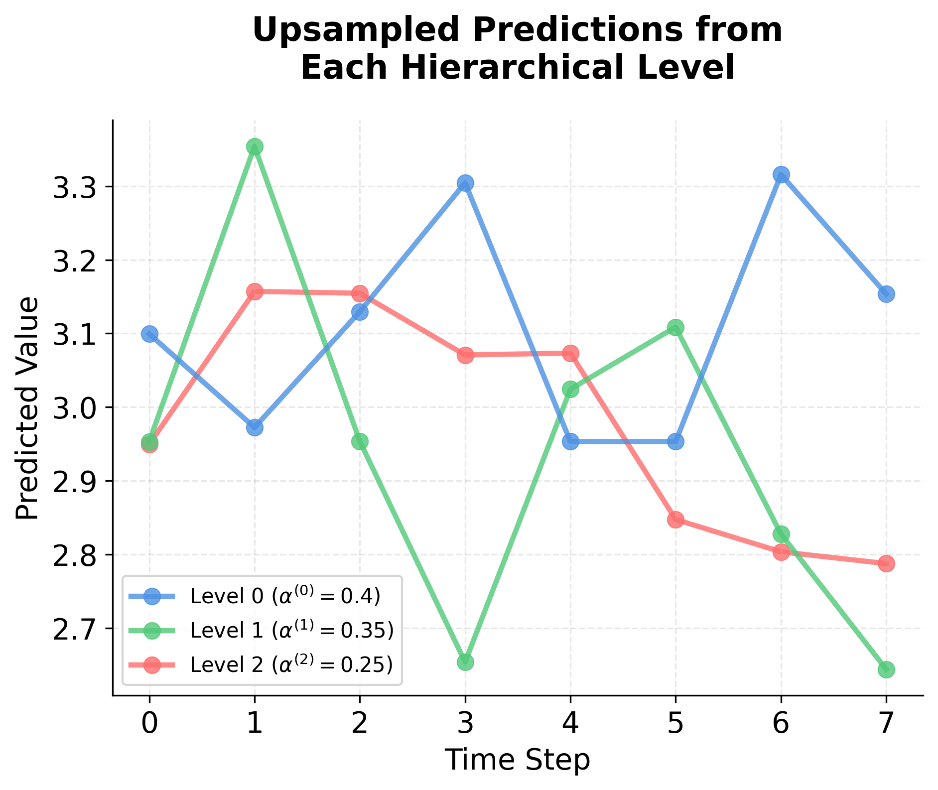 Multi-level predictions showing upsampled forecasts from different hierarchical scales with their weights.