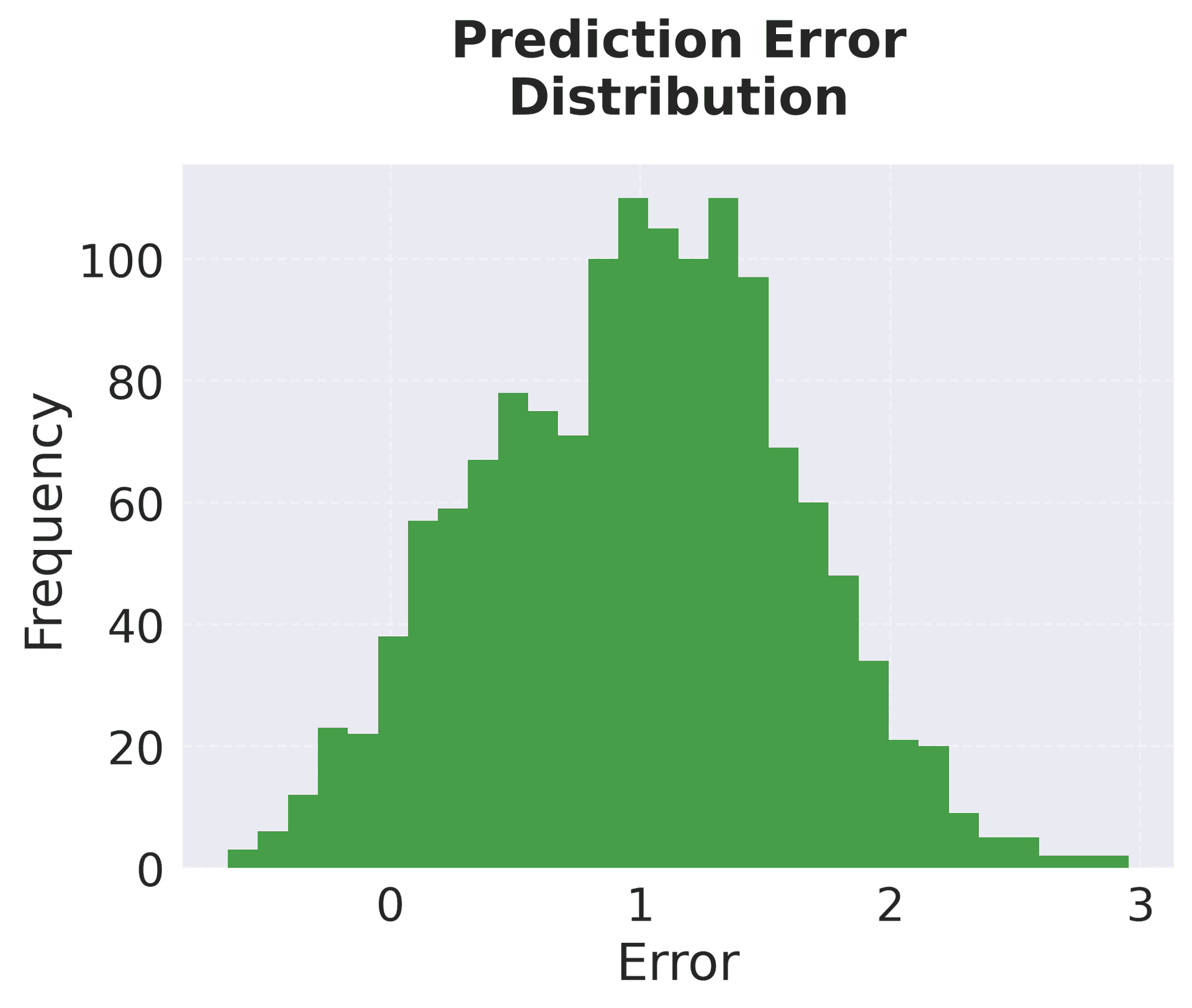 Histogram showing distribution of prediction errors.